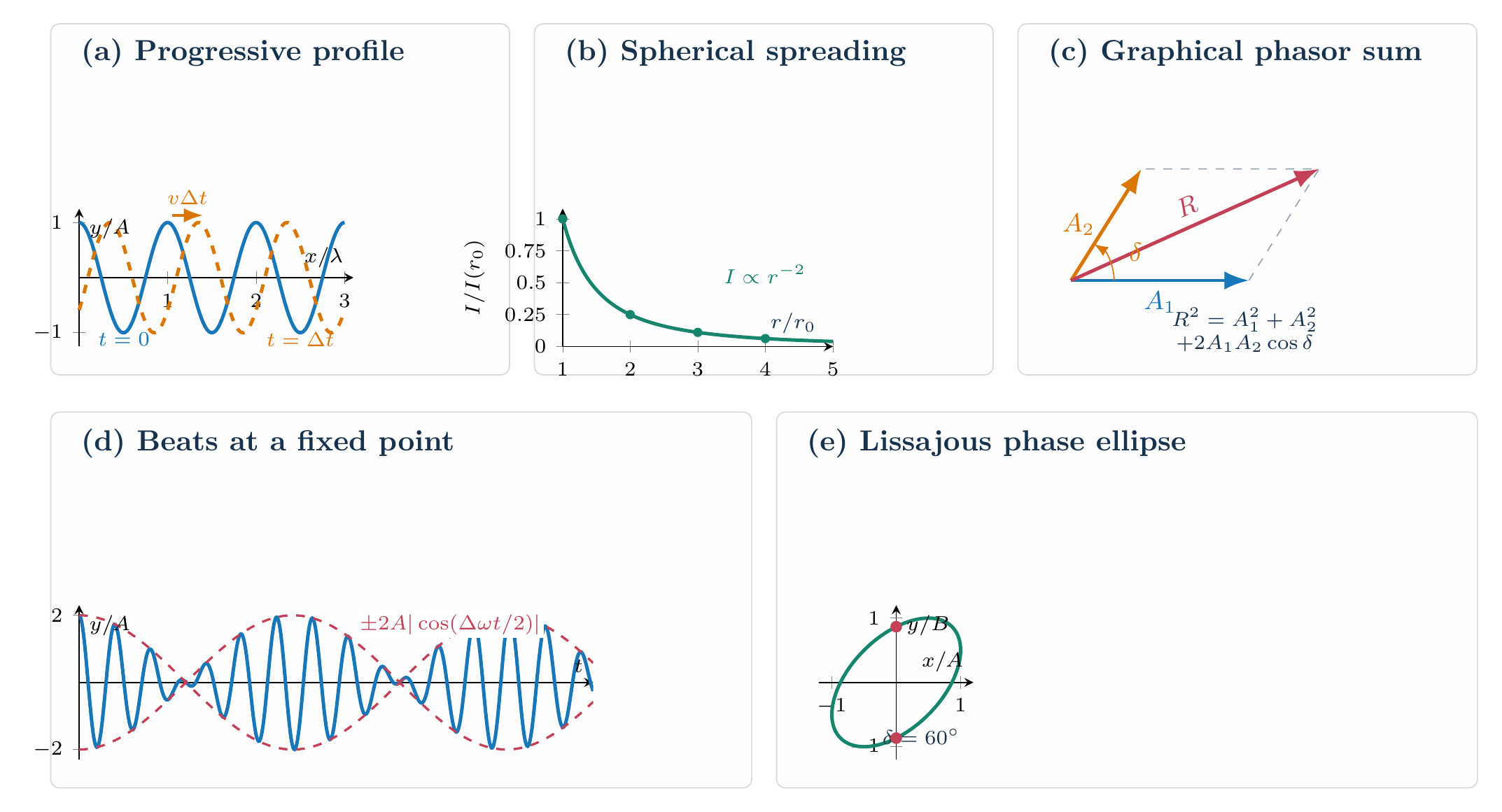 Equation-generated transverse wave, spherical amplitude decay, beat envelope, and Lissajous ellipse