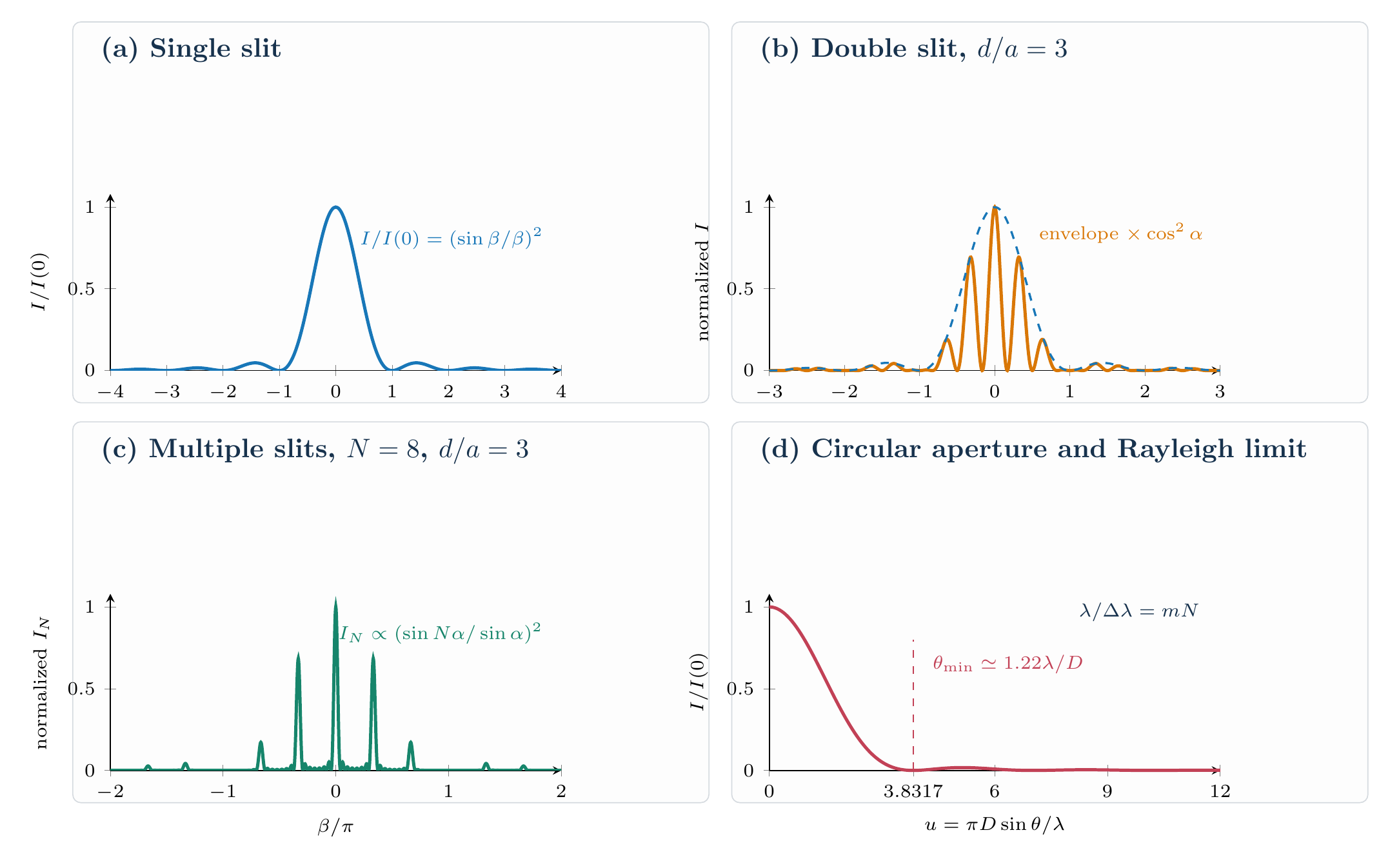 Equation-generated single-slit, double-slit, multiple-slit, and circular-aperture diffraction patterns