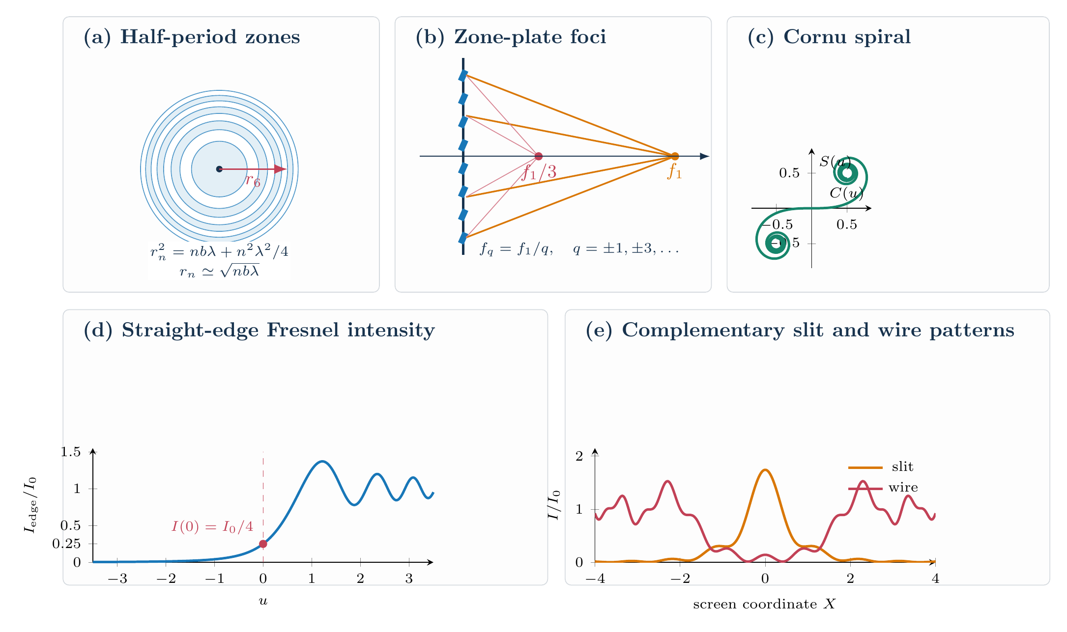 Equation-generated half-period zones, multiple zone-plate foci, Cornu spiral, and straight-edge, slit, and wire Fresnel patterns