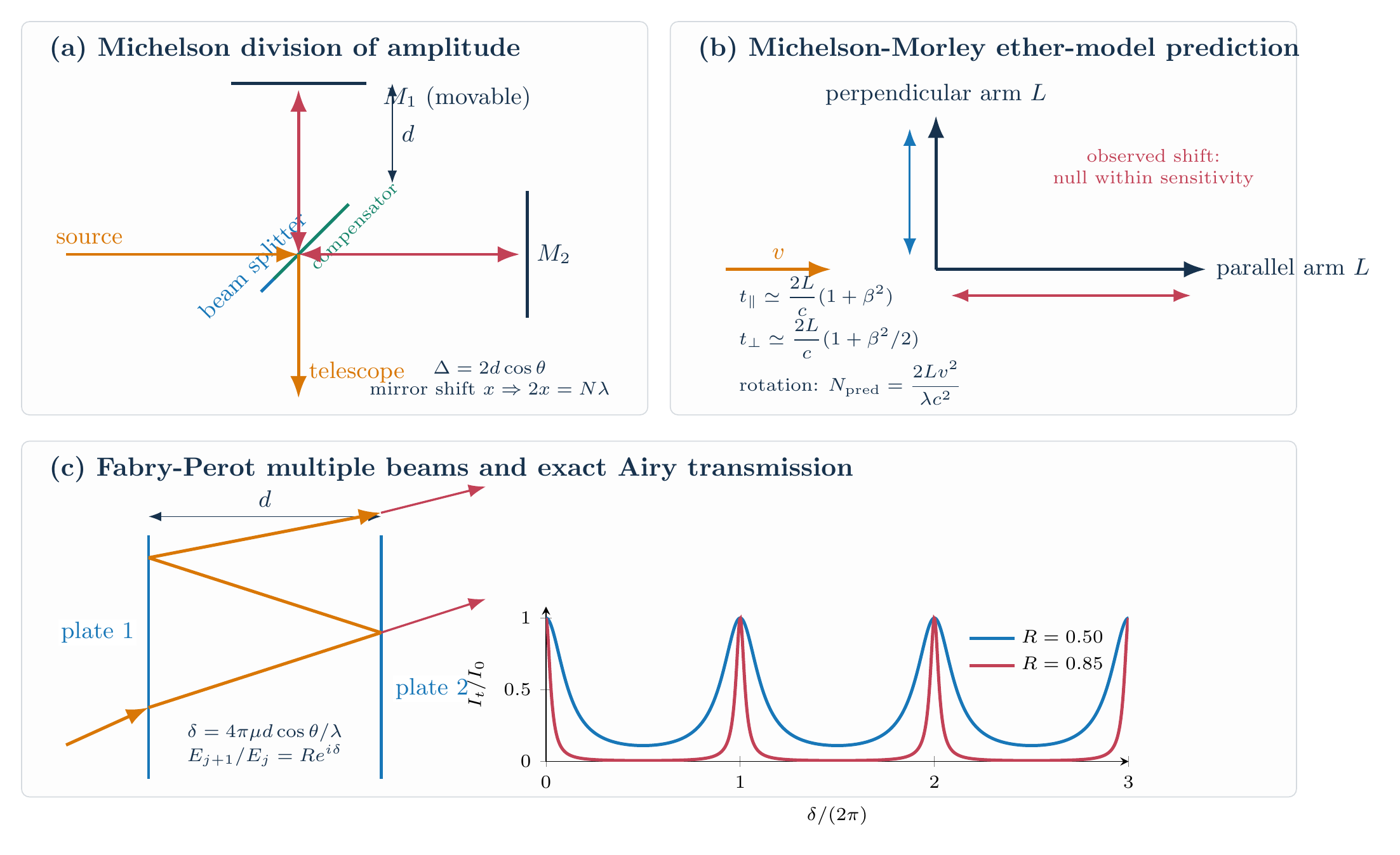 Michelson interferometer paths and equation-generated Fabry-Perot Airy transmission peaks