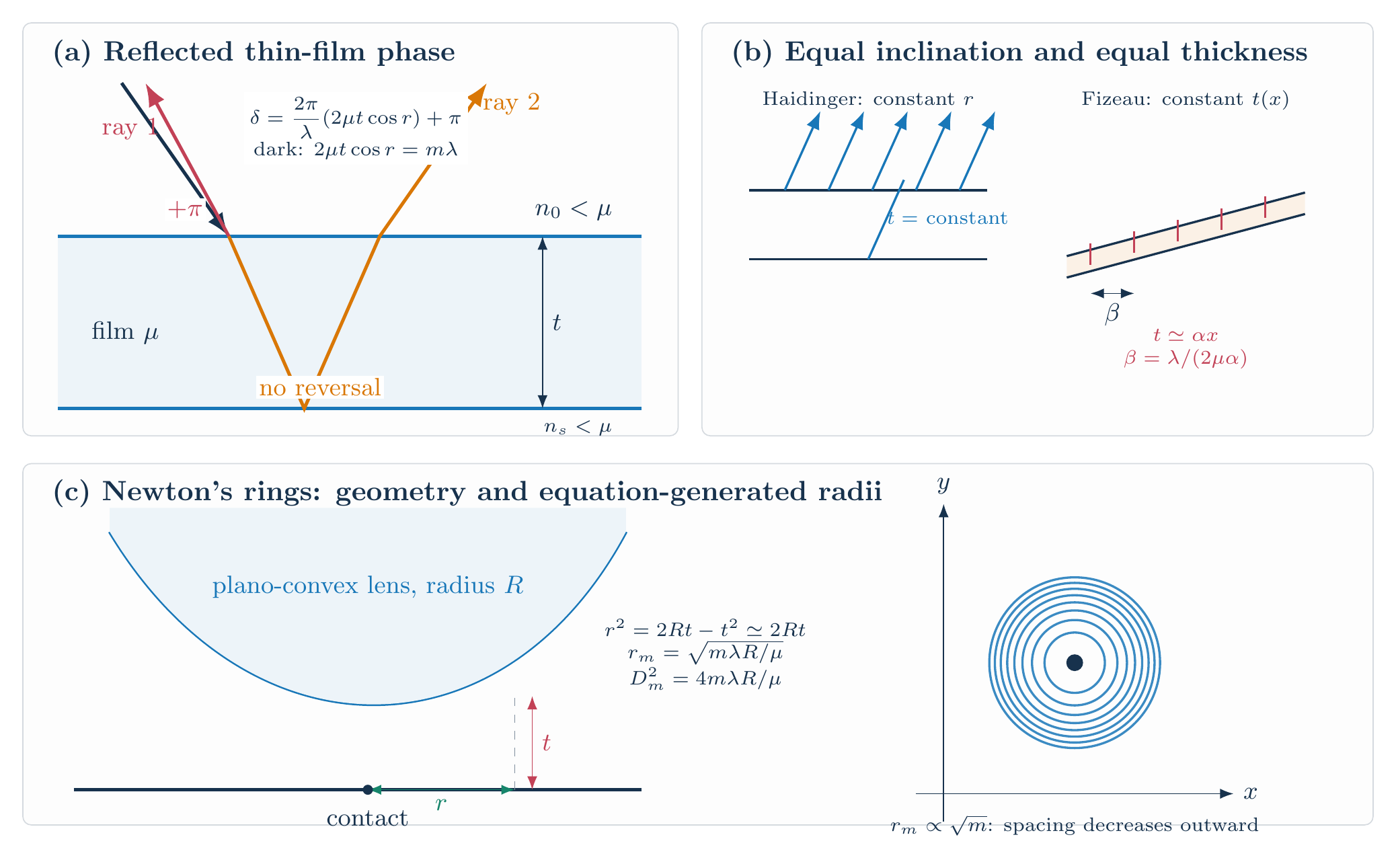 Thin-film reflected rays and equation-generated Newton's rings with radii proportional to square root of order