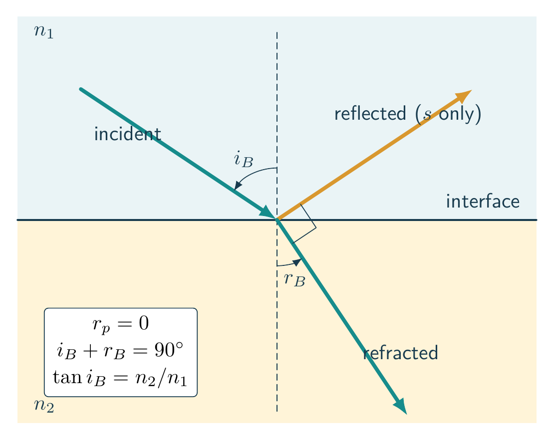 Brewster-angle reflection showing perpendicular reflected and refracted rays and the s and p polarization directions