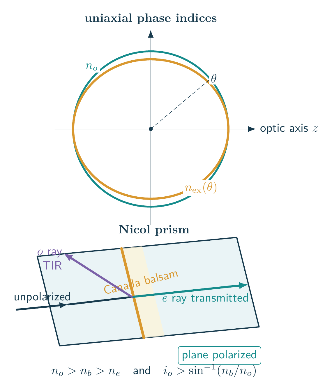 Ordinary and extraordinary refractive-index surfaces beside the ray paths through a Nicol prism