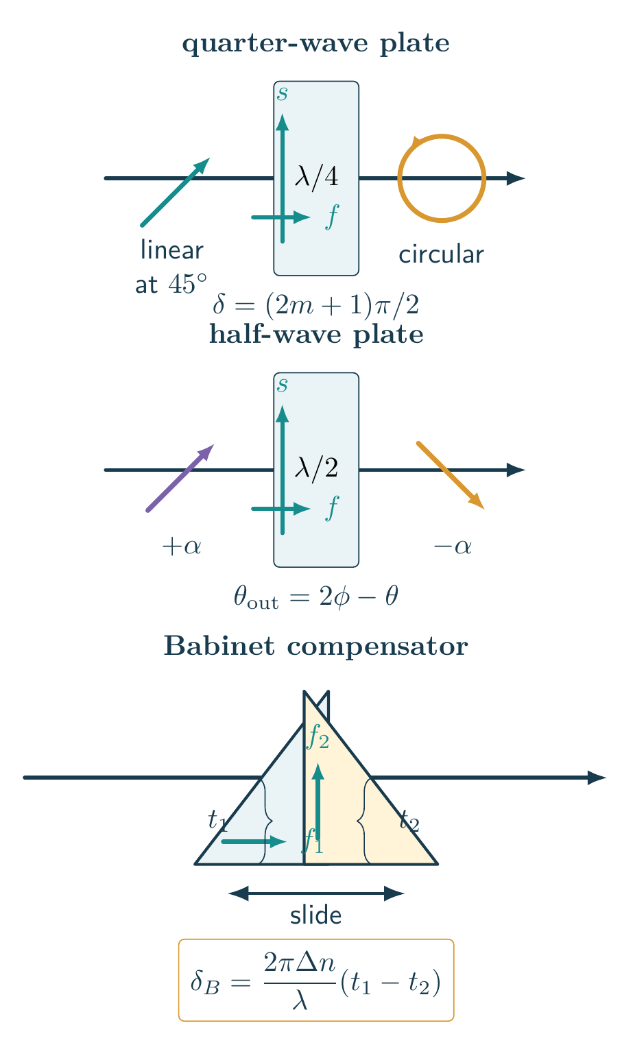 Fast and slow components through quarter-wave and half-wave plates and the crossed-axis wedges of a Babinet compensator