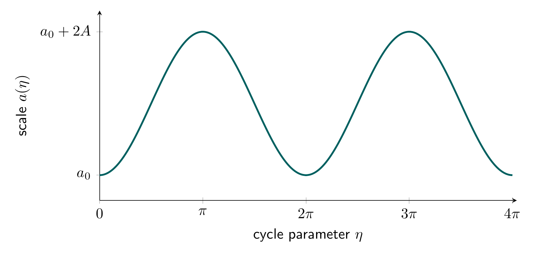 Equation-generated periodic scale factor as an illustrative cyclic cosmology curve