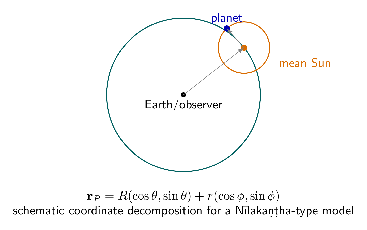 Schematic vector decomposition of a planet position into Earth-to-Sun and Sun-to-planet components