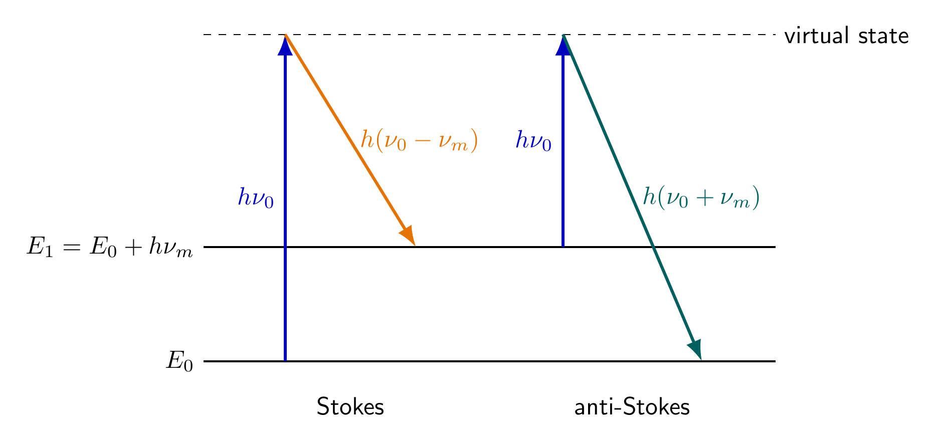 Energy-level diagram for Stokes and anti-Stokes Raman scattering through virtual states