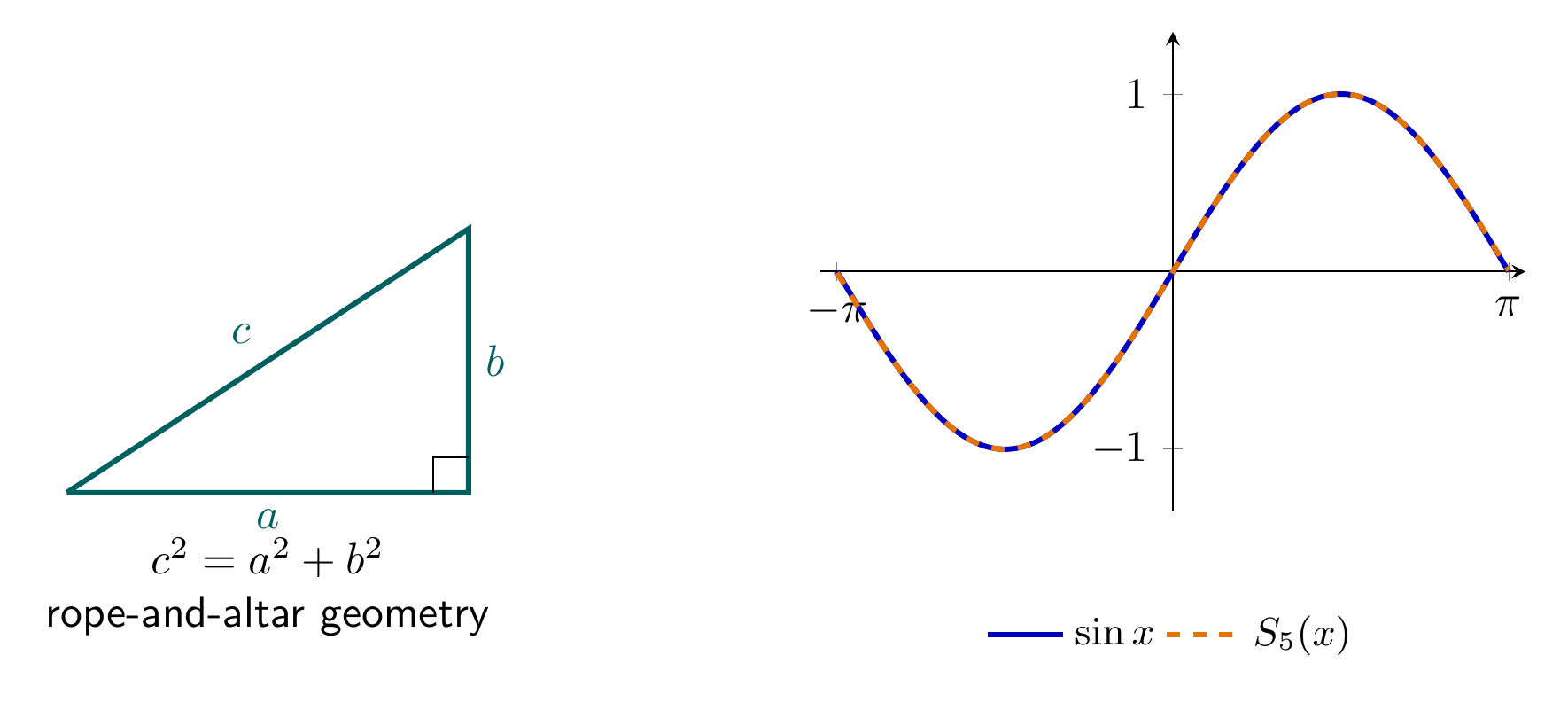 Right-triangle diagonal geometry beside an equation-generated sine curve and truncated Madhava series