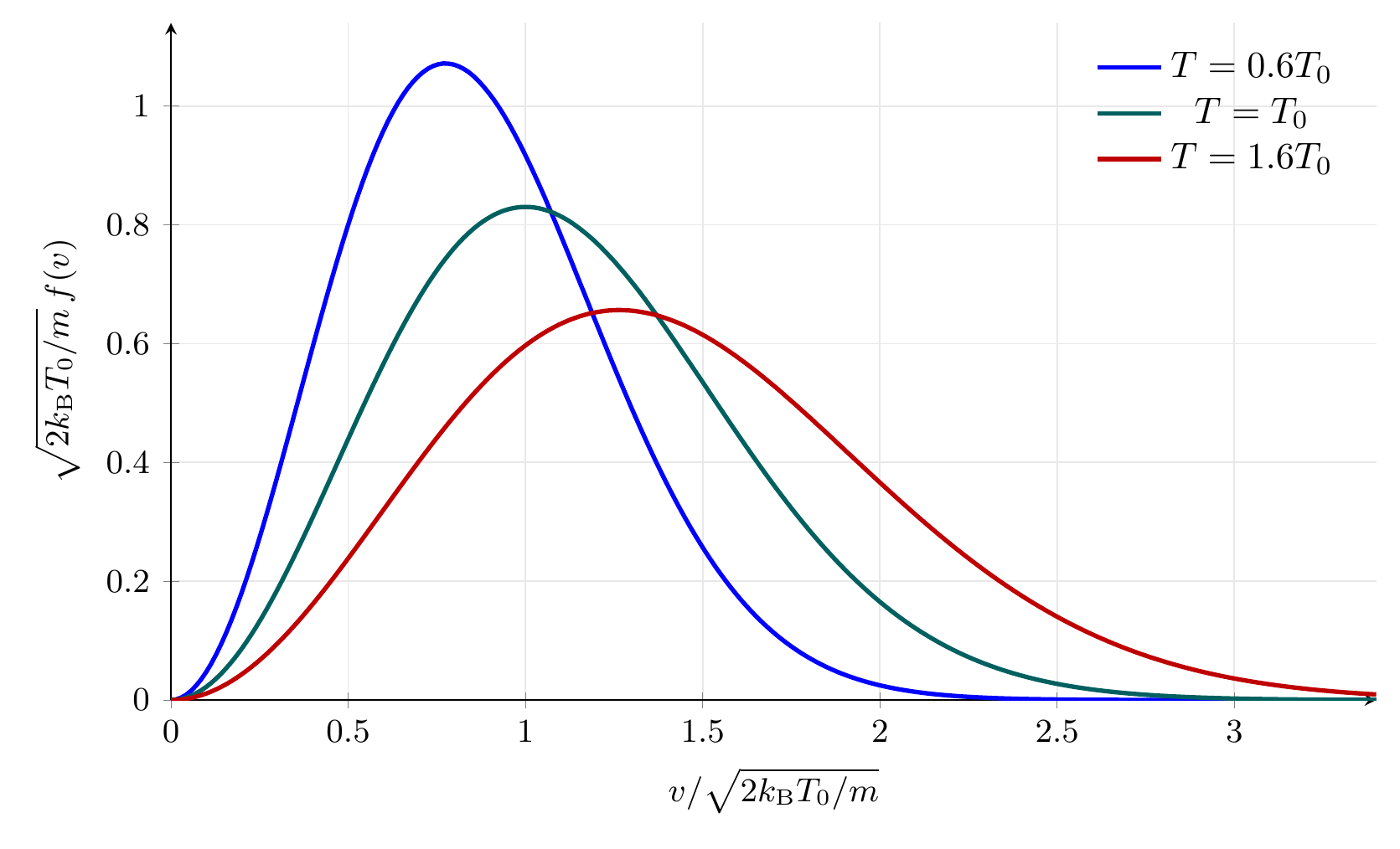 Normalized Maxwell speed distributions at three temperatures