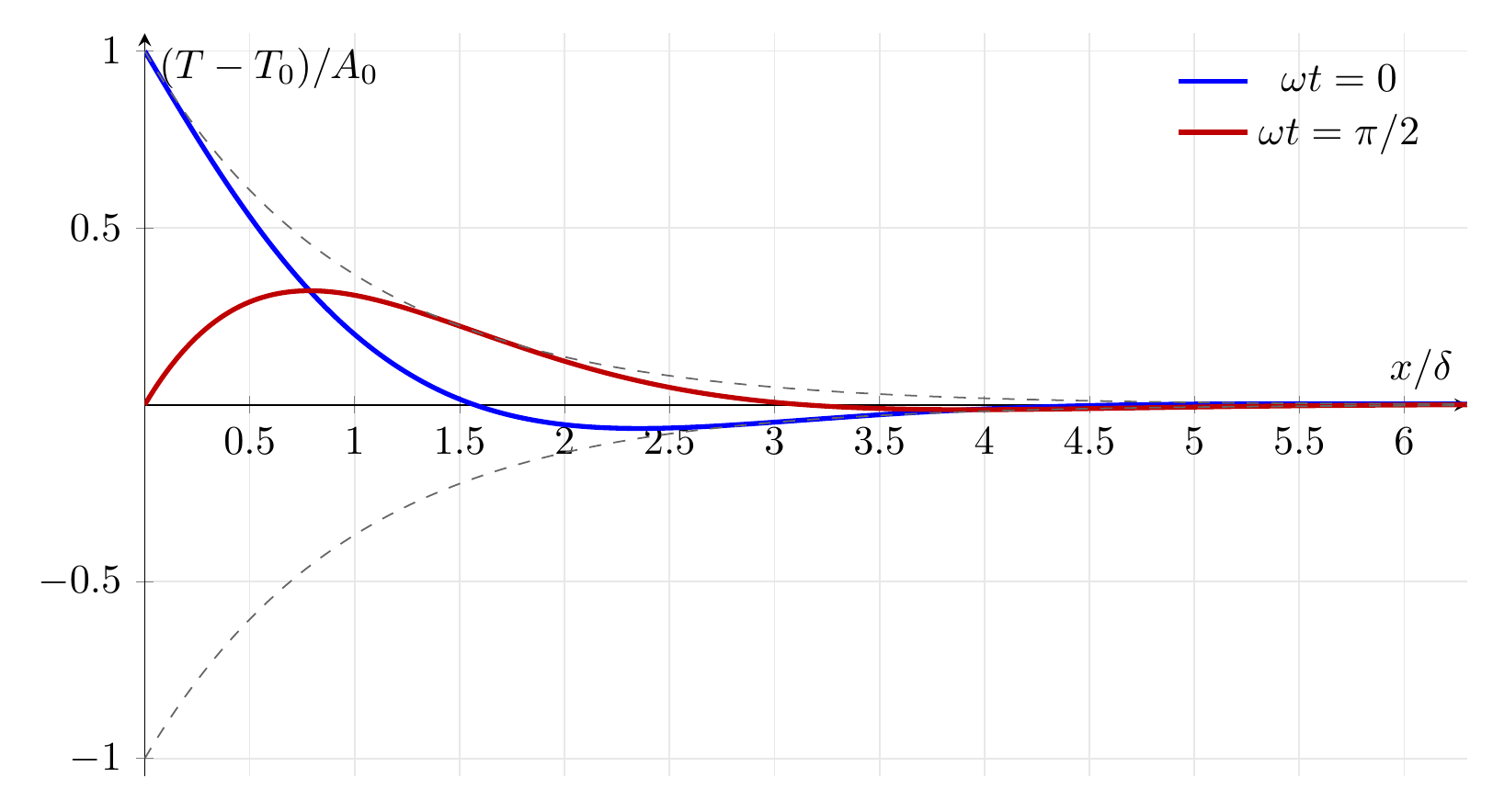 Decay and phase lag of a periodic temperature wave in a metal rod