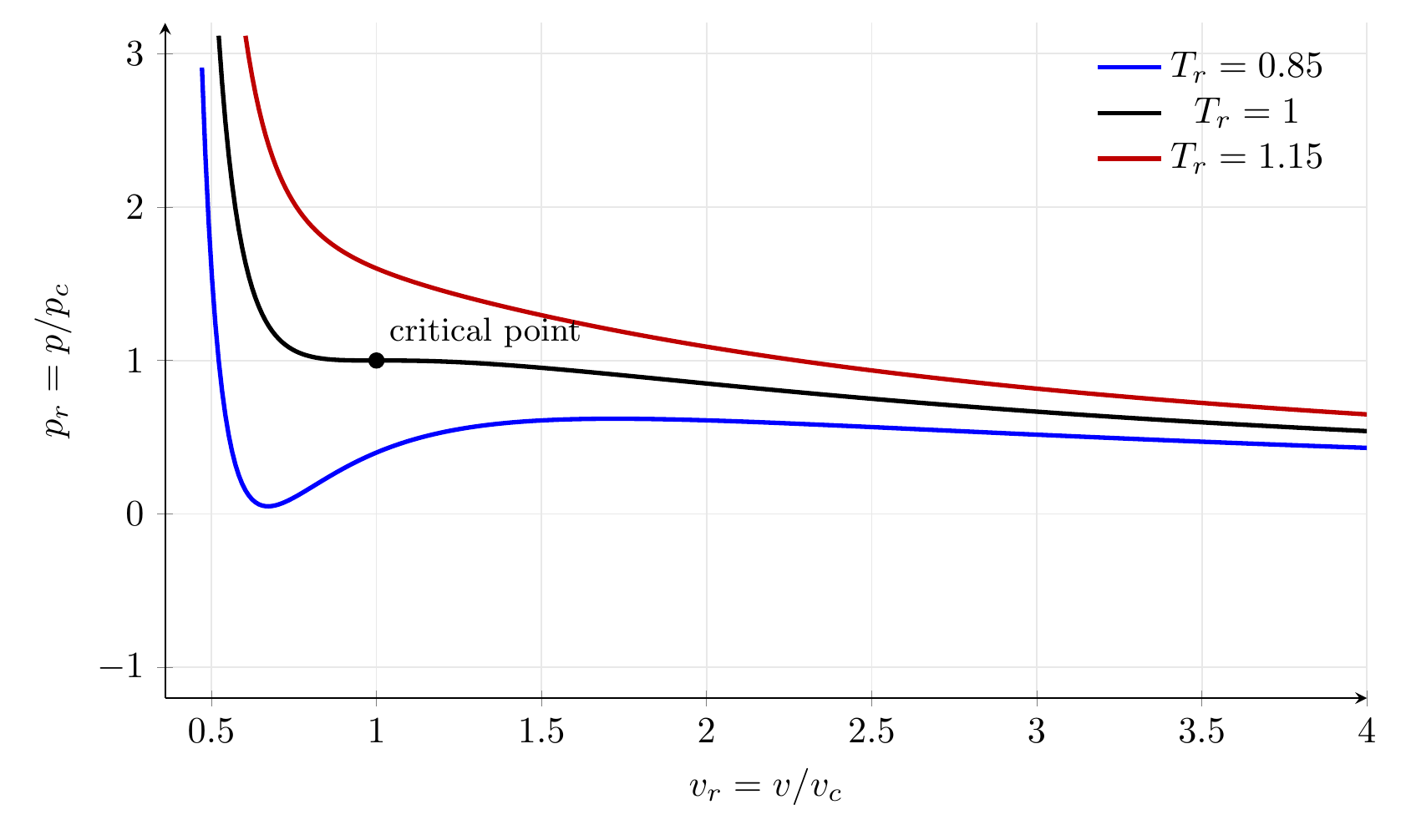 Reduced van der Waals isotherms calculated from the reduced equation