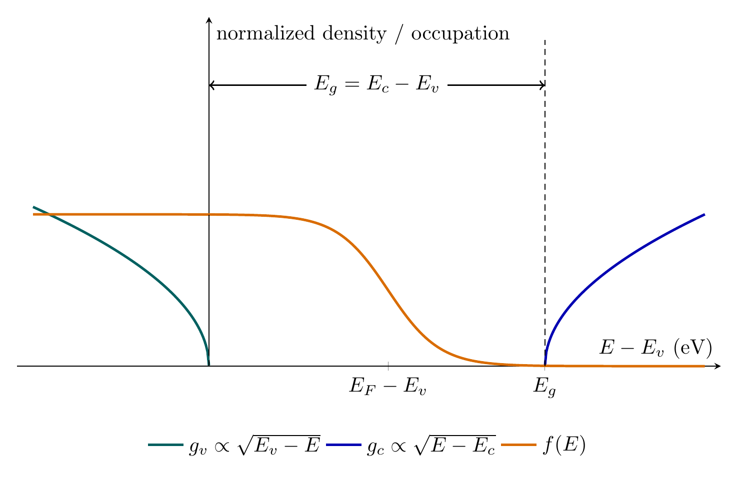 Equation-generated valence and conduction densities of states with a Fermi-Dirac occupation curve