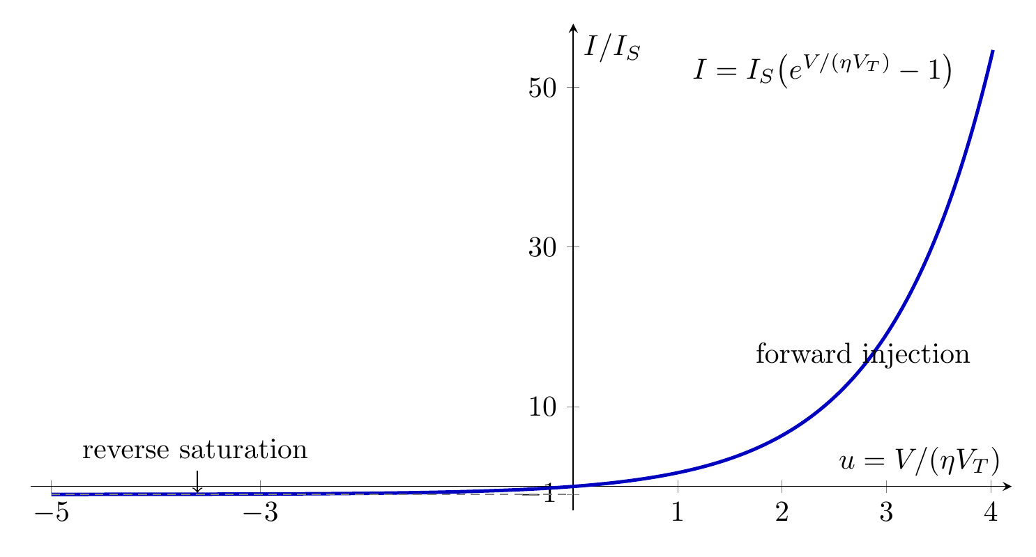 Exact normalized Shockley p-n diode current-voltage characteristic