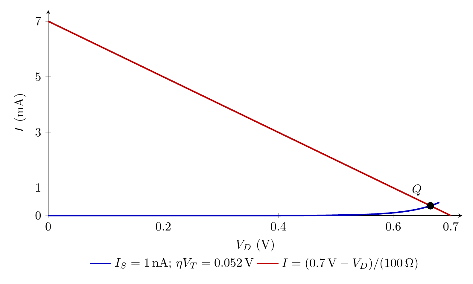 Diode characteristic intersected by a series-resistor load line at the Q point