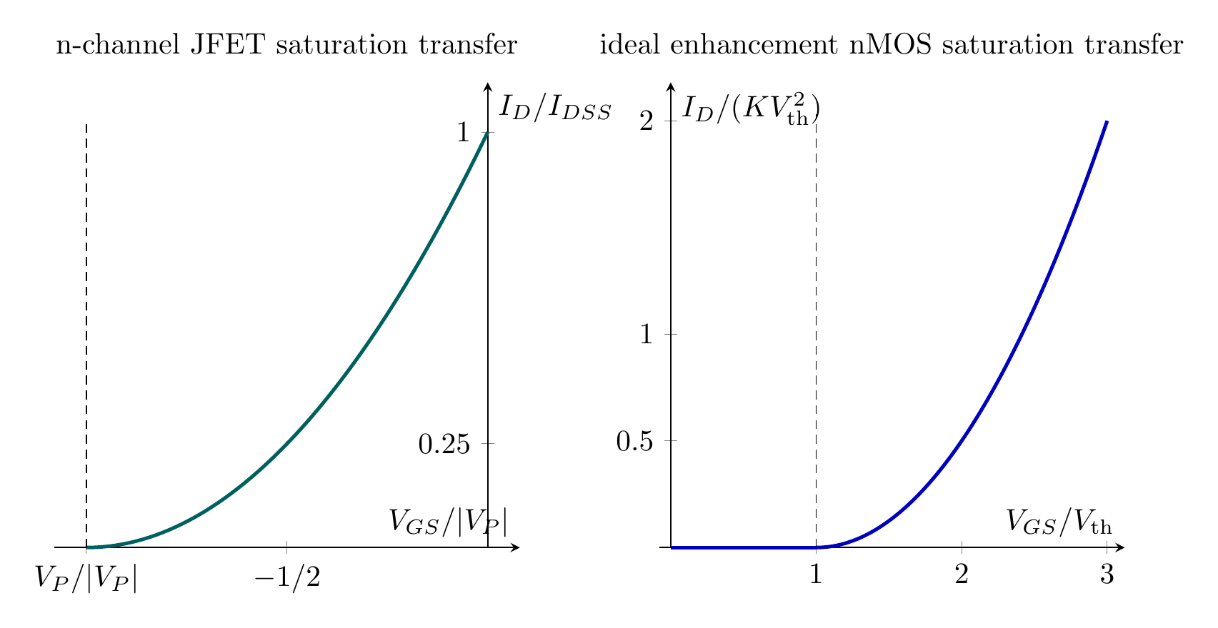 Exact normalized JFET and ideal enhancement MOSFET saturation transfer characteristics
