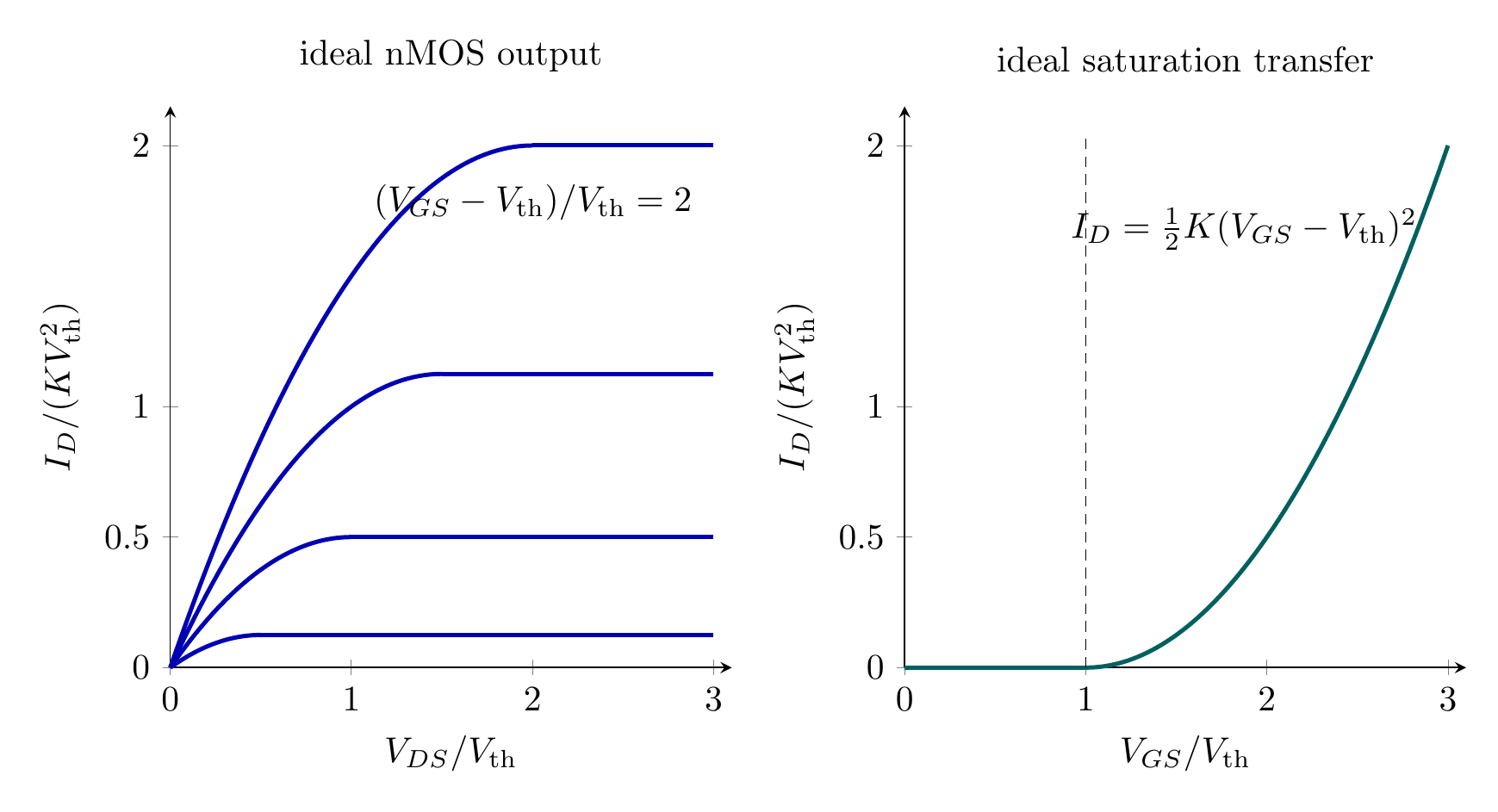 Ideal long-channel nMOS output and saturation transfer characteristics