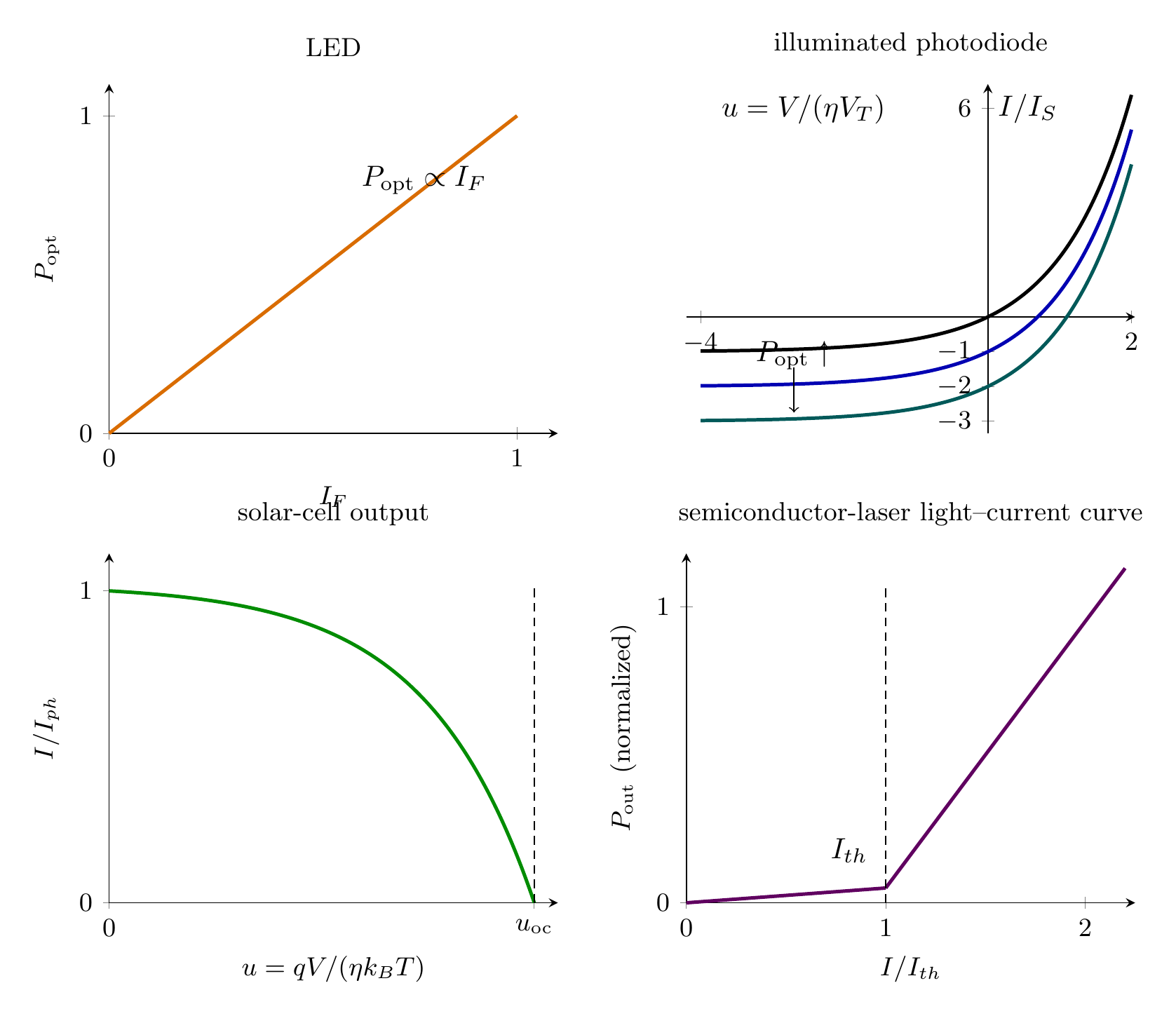 Normalized characteristics of an LED, photodiode, solar cell, and semiconductor laser