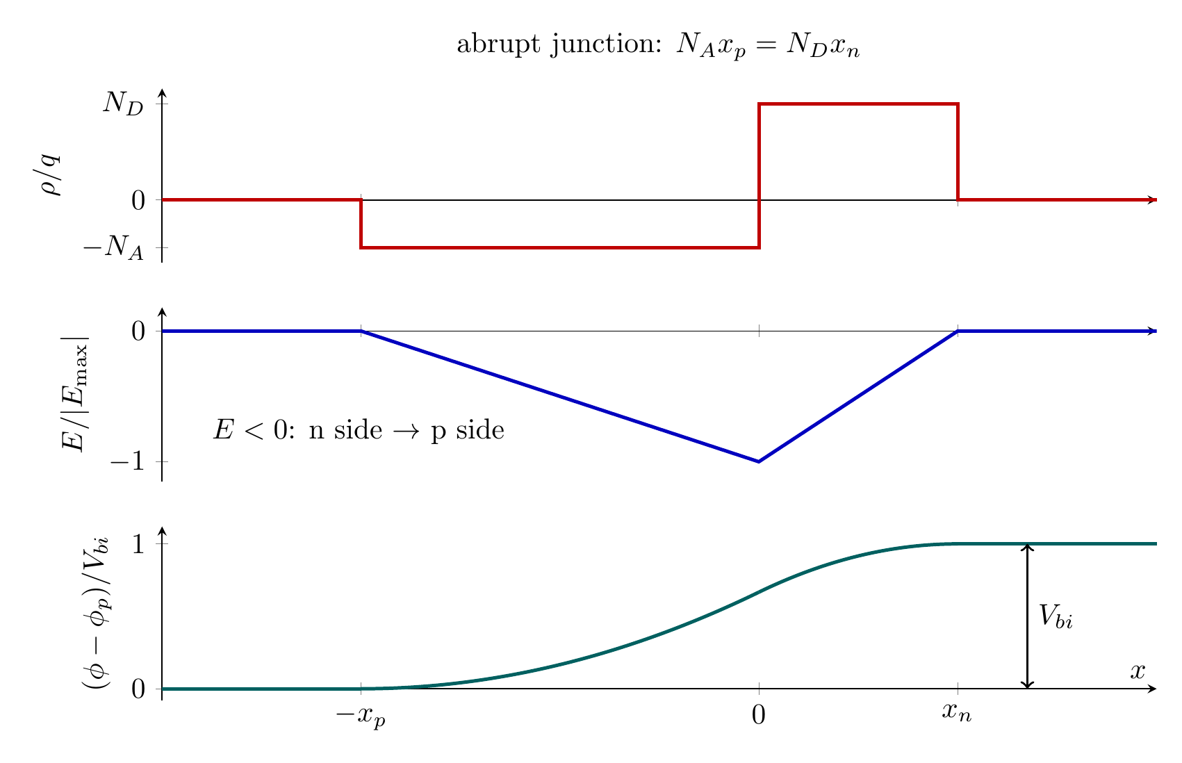 Charge density, electric field, and electrostatic potential across an abrupt p-n junction
