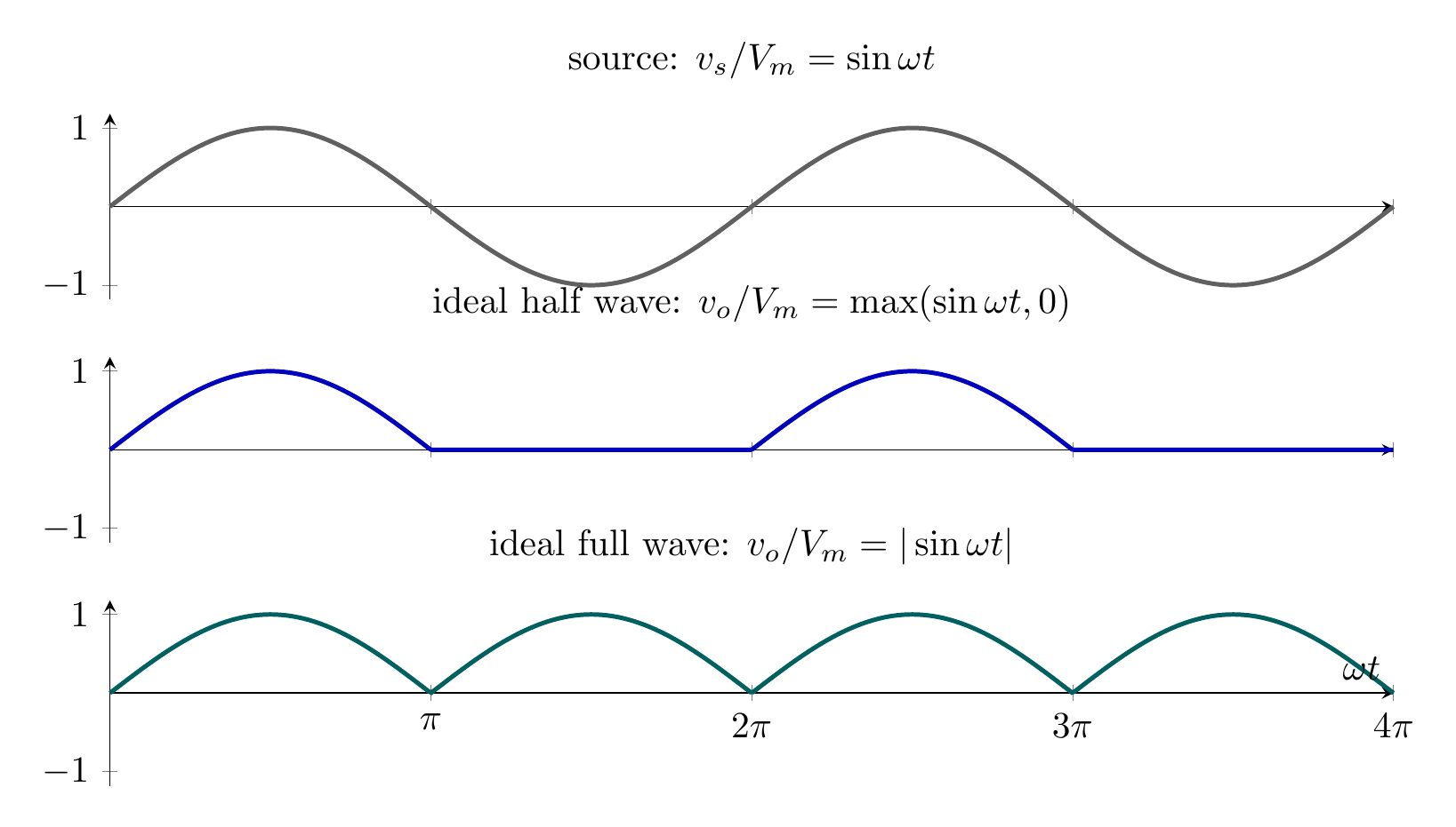 Source, ideal half-wave, and ideal full-wave rectifier waveforms