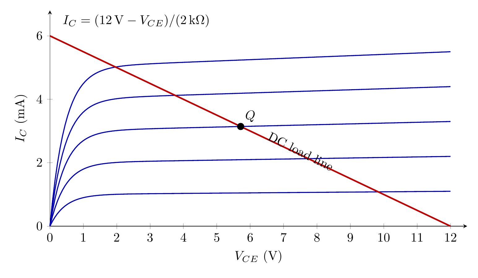 Family of common-emitter output characteristics with a dc load line and Q point
