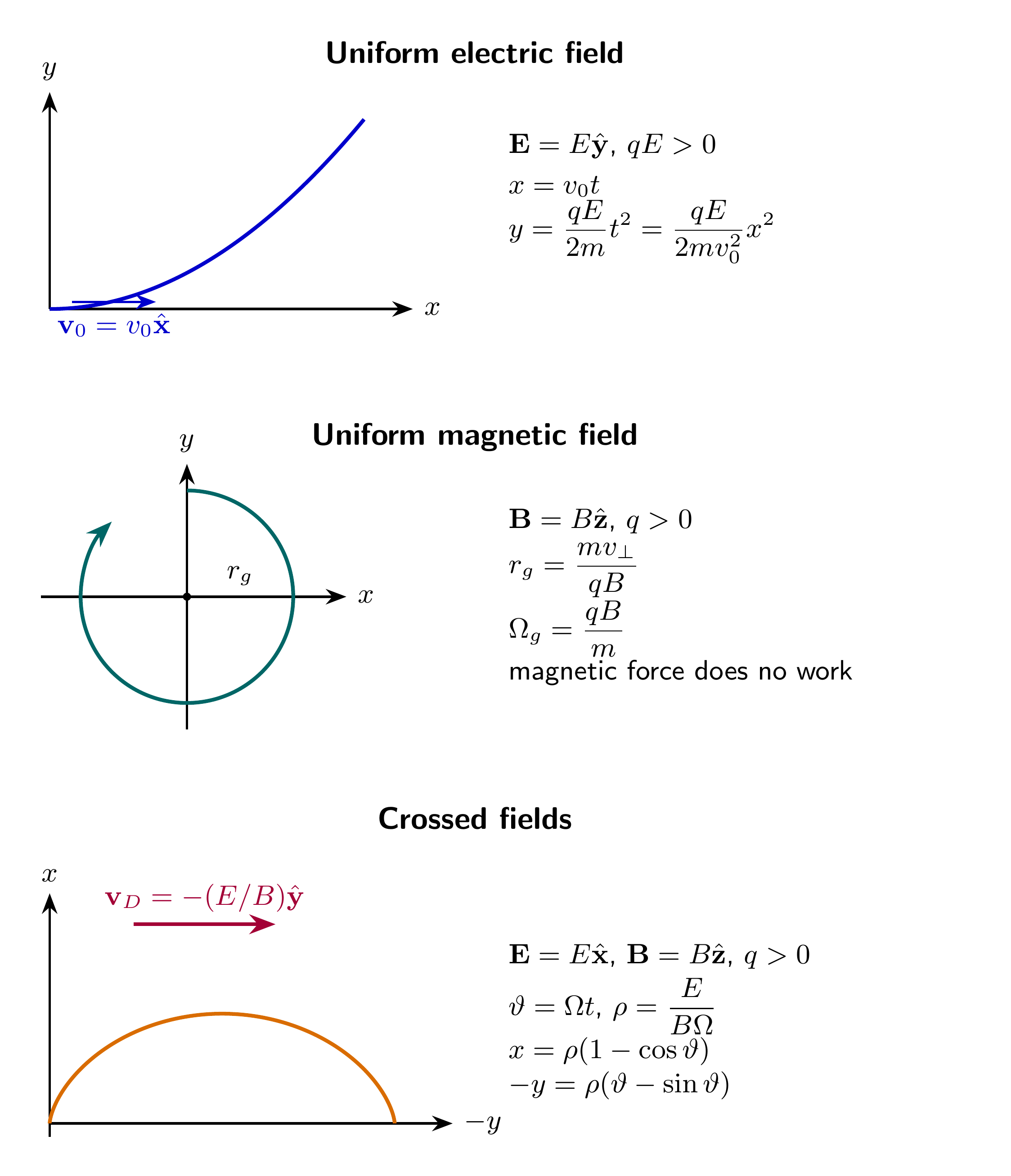 Equation-generated trajectories in a uniform electric field, a uniform magnetic field, and crossed electric and magnetic fields