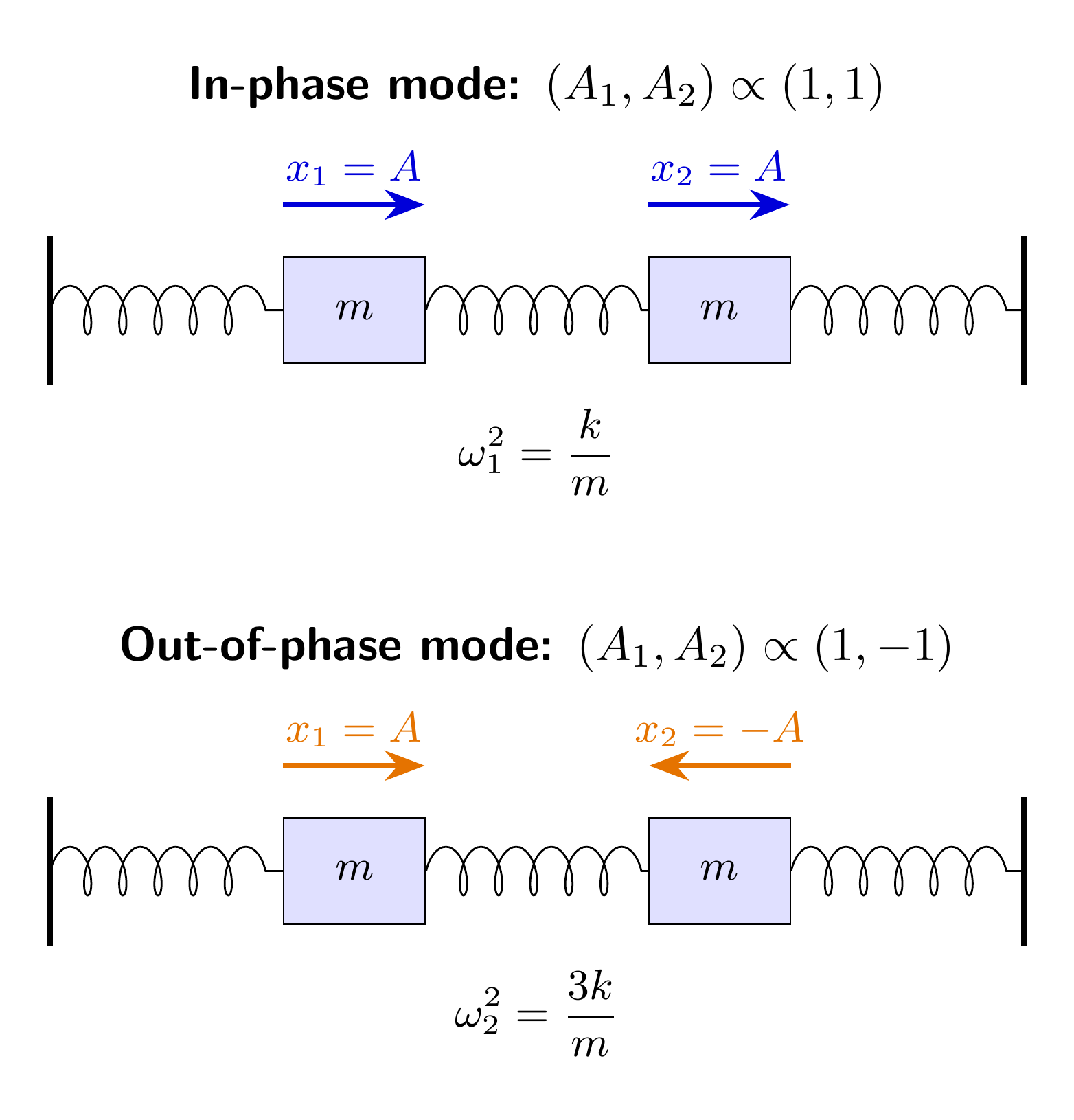 Equation-generated in-phase and out-of-phase normal modes of two equal coupled oscillators