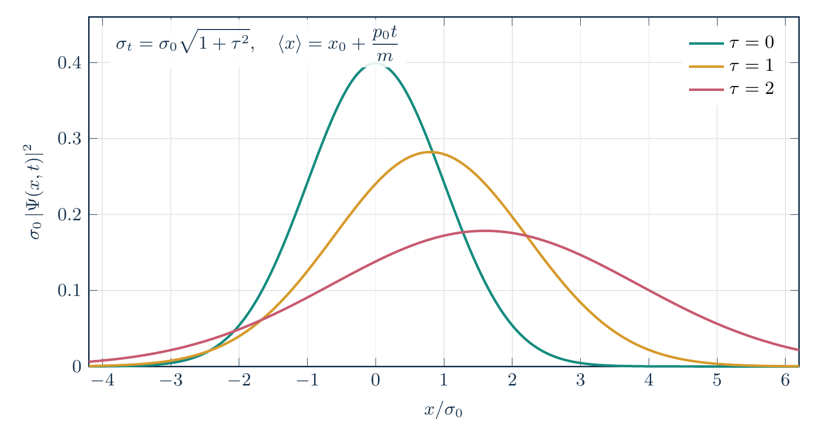 Equation-generated free Gaussian density at three times