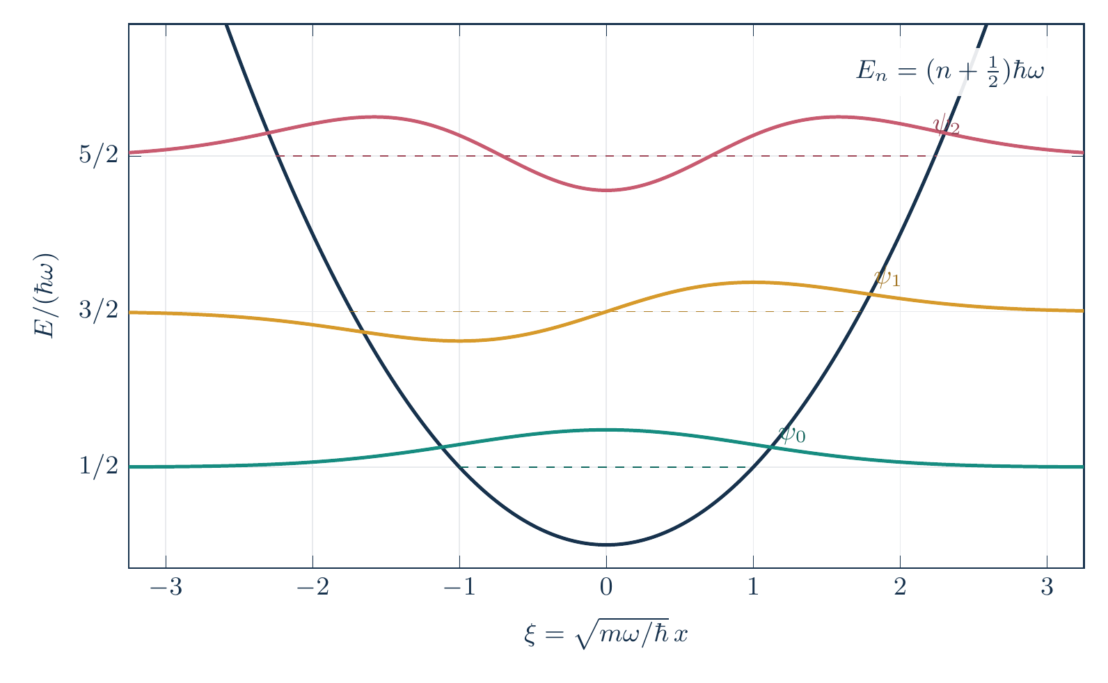Equation-generated oscillator potential, eigenfunctions, and energy spacing