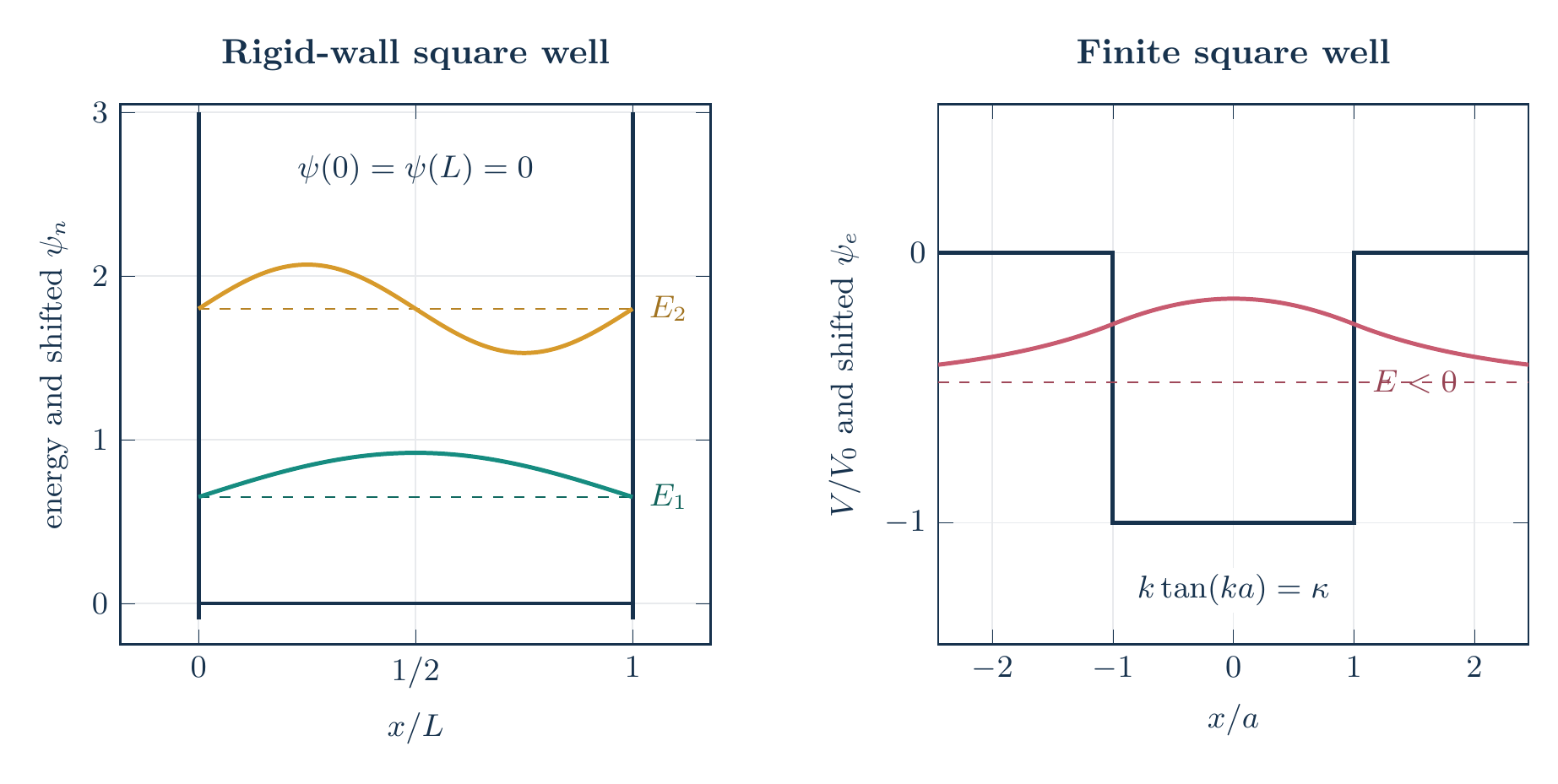 Equation-generated infinite and finite square wells with their admissible states