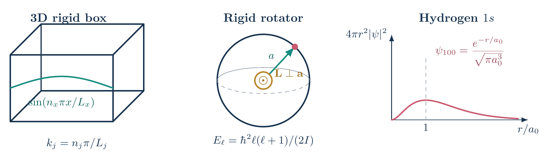 Equation-generated rigid box, rotator, and hydrogen ground-state geometry