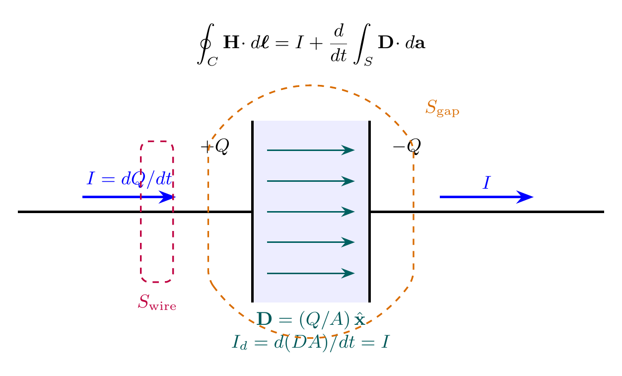 Charging capacitor showing equal conduction current in the wire and displacement current in the gap
