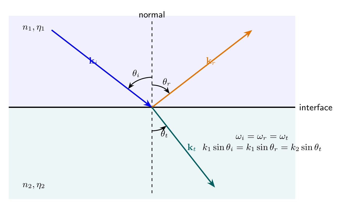 Incident reflected and refracted wave vectors at a plane dielectric interface