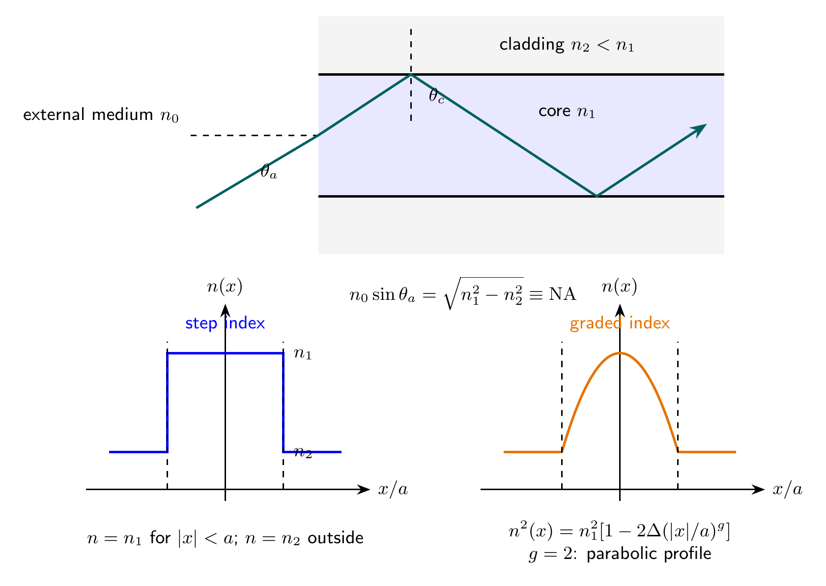 Optical fibre acceptance geometry with step-index and graded-index refractive-index profiles