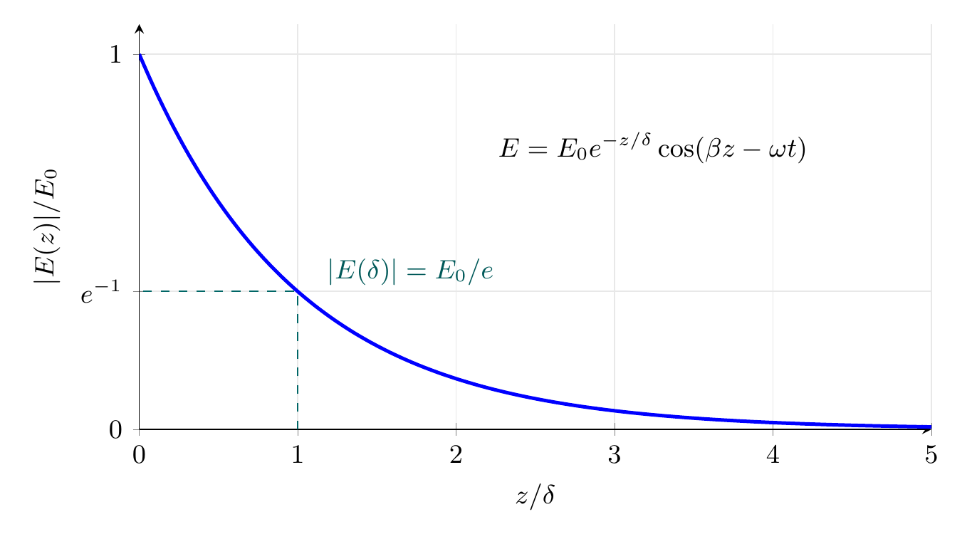 Equation-generated exponential decay of electromagnetic field amplitude with depth in a conductor