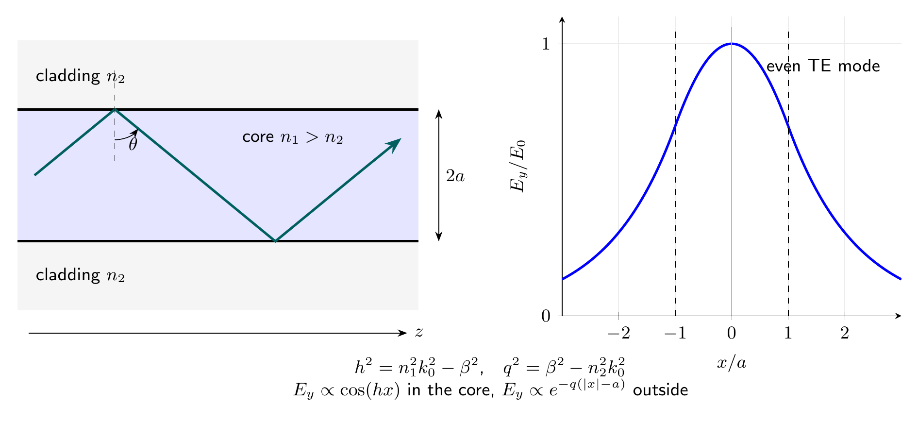Planar dielectric waveguide and equation-generated even TE mode profile