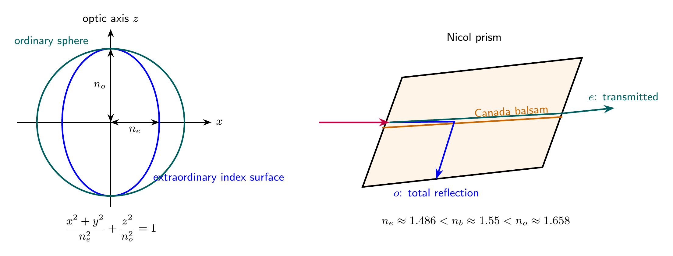 Uniaxial refractive-index surfaces and Nicol prism separating ordinary and extraordinary rays
