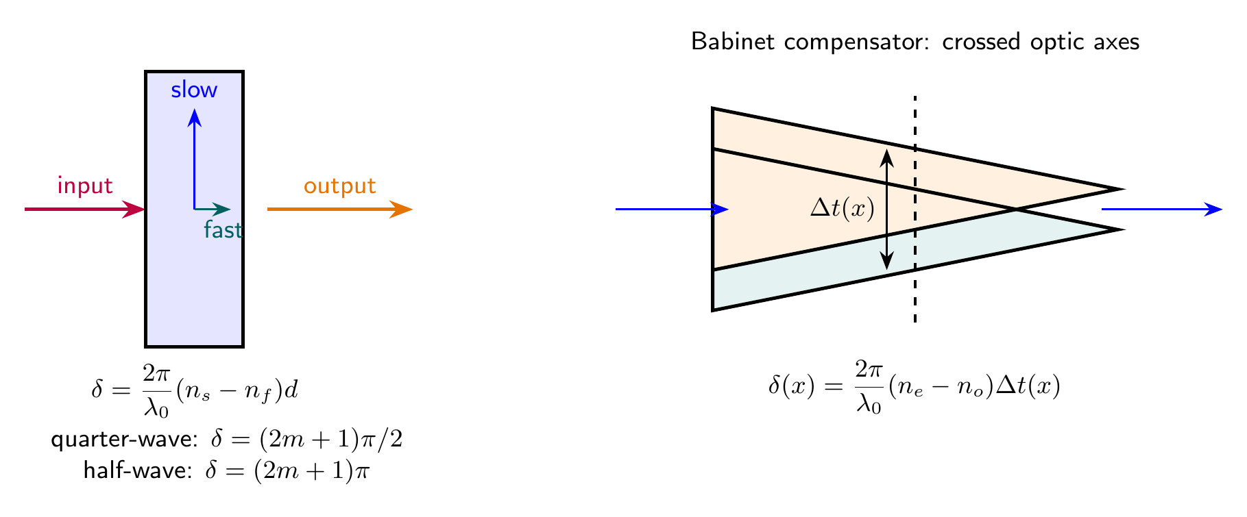 Phase-retardation plate and crossed-wedge Babinet compensator with equation-derived retardance