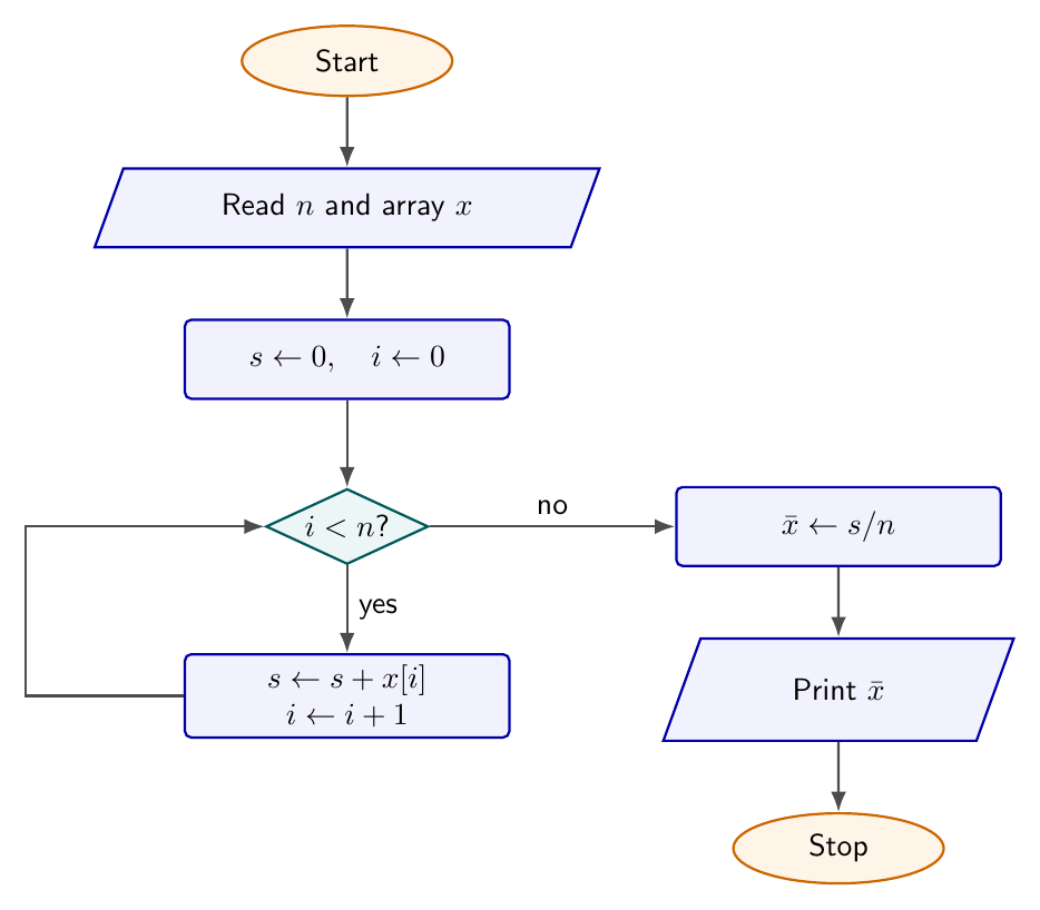 Flowchart for the mean of a one-dimensional array