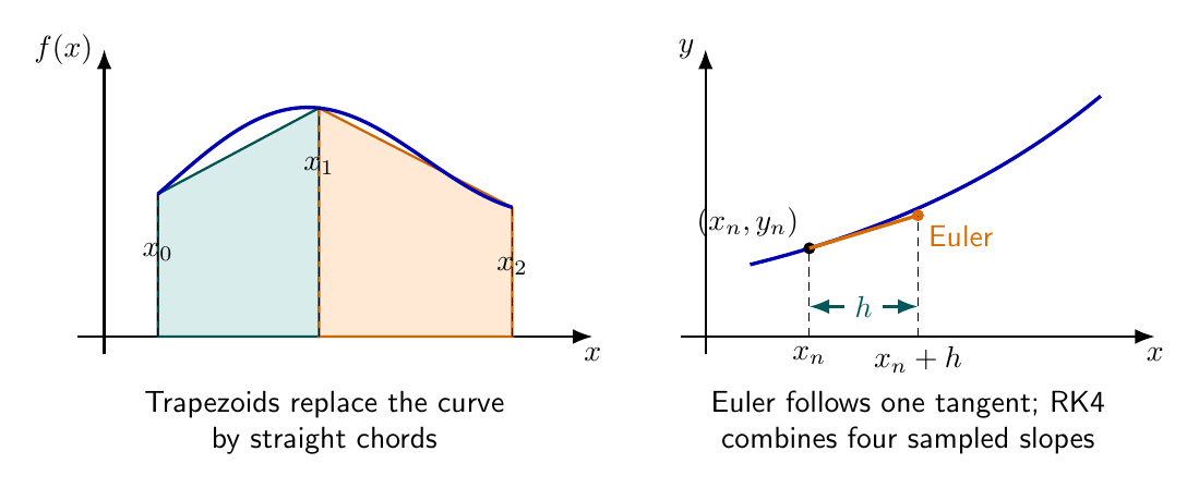 Trapezoidal approximation and one-step ODE geometry