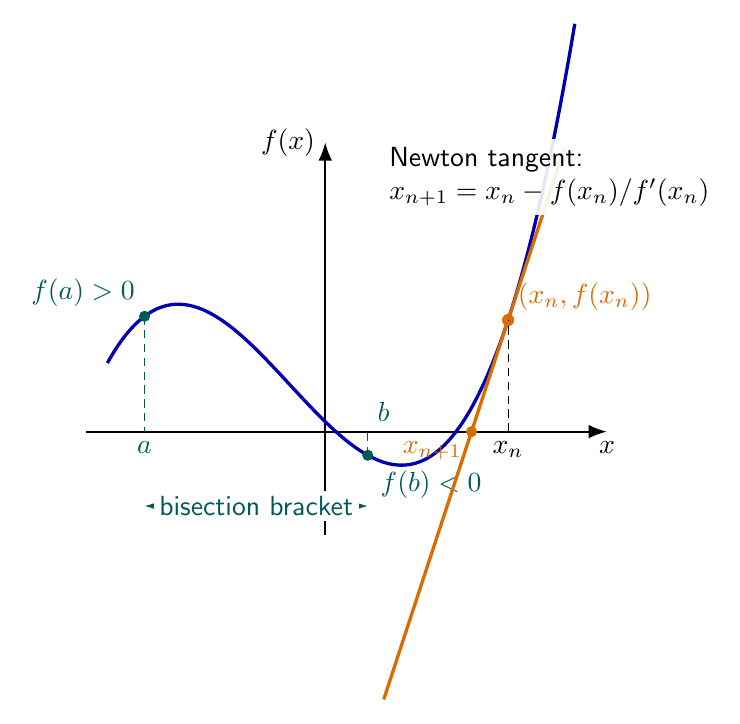 Bisection bracket and Newton tangent