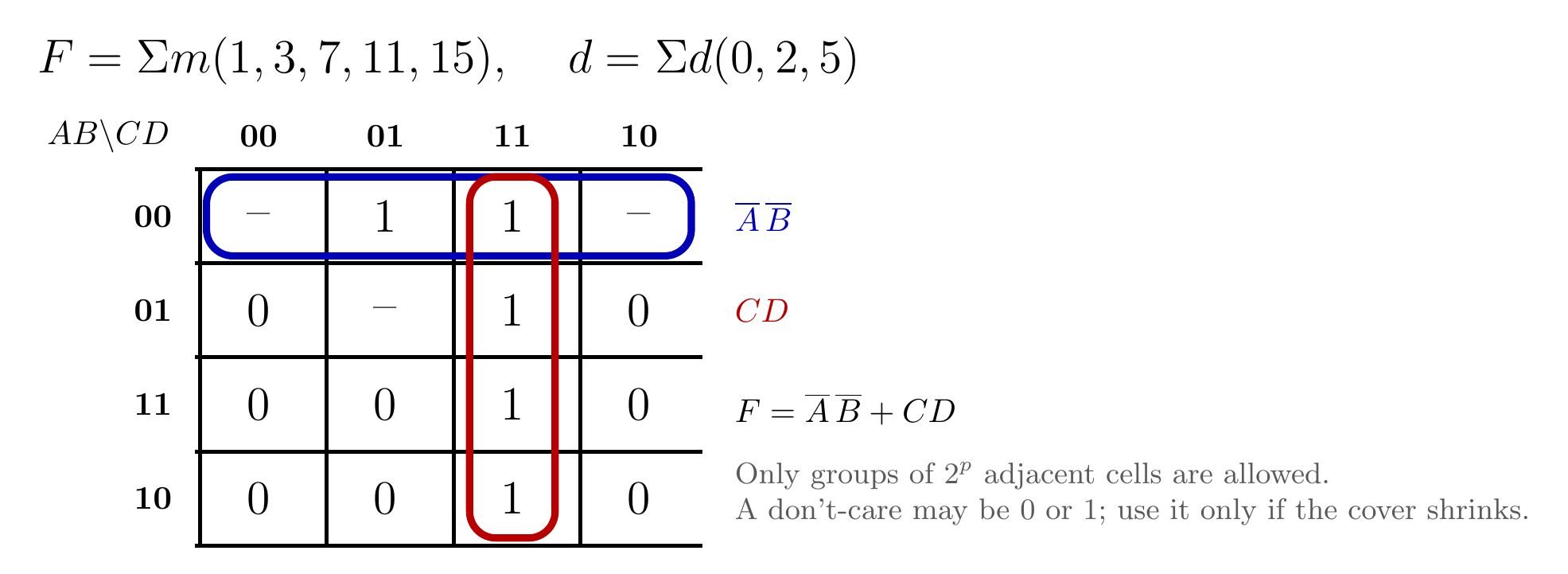 Four variable Karnaugh map showing a horizontal group using two don't cares and a vertical group