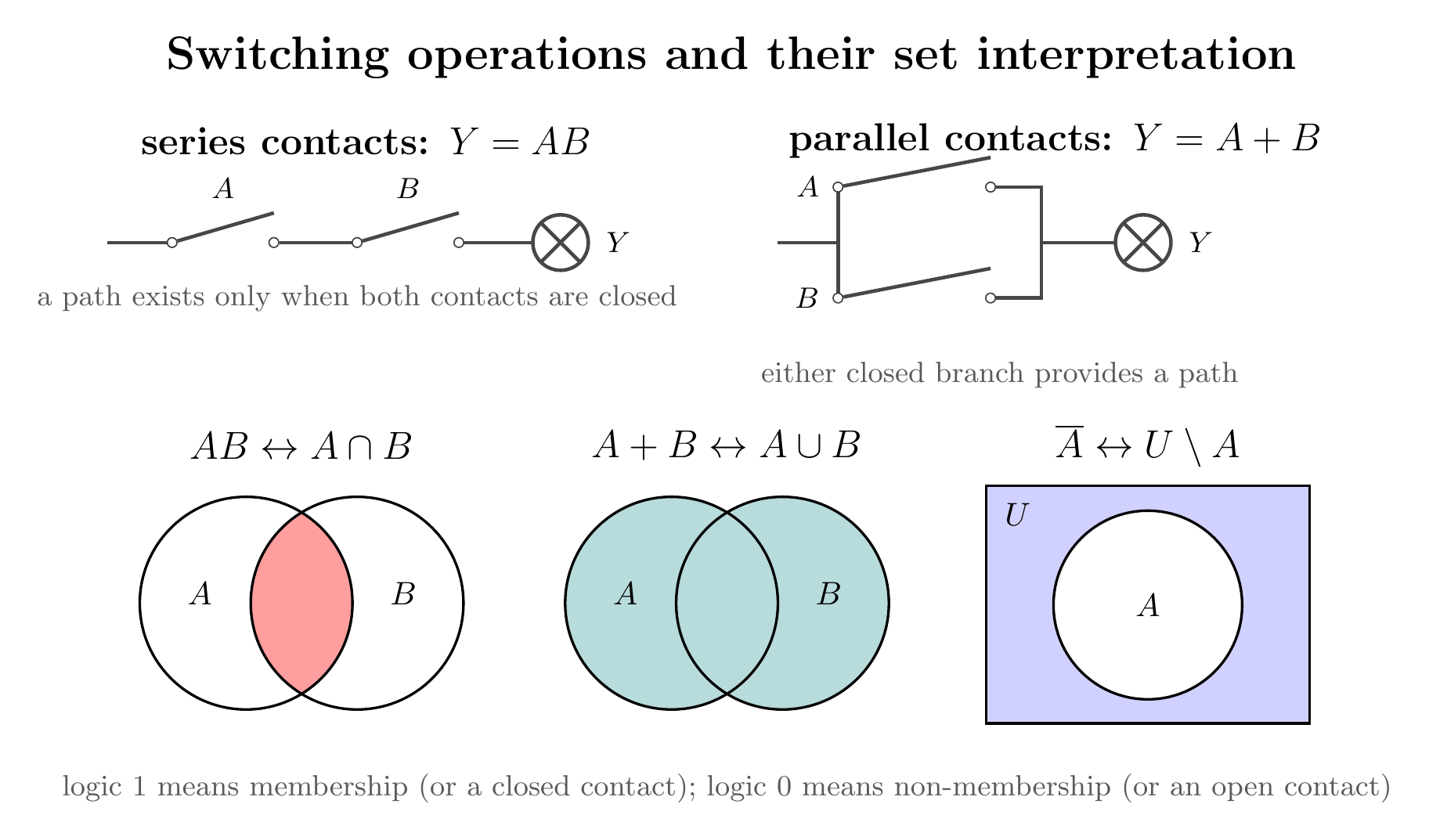 Series and parallel switching circuits alongside Venn diagrams for intersection union and complement