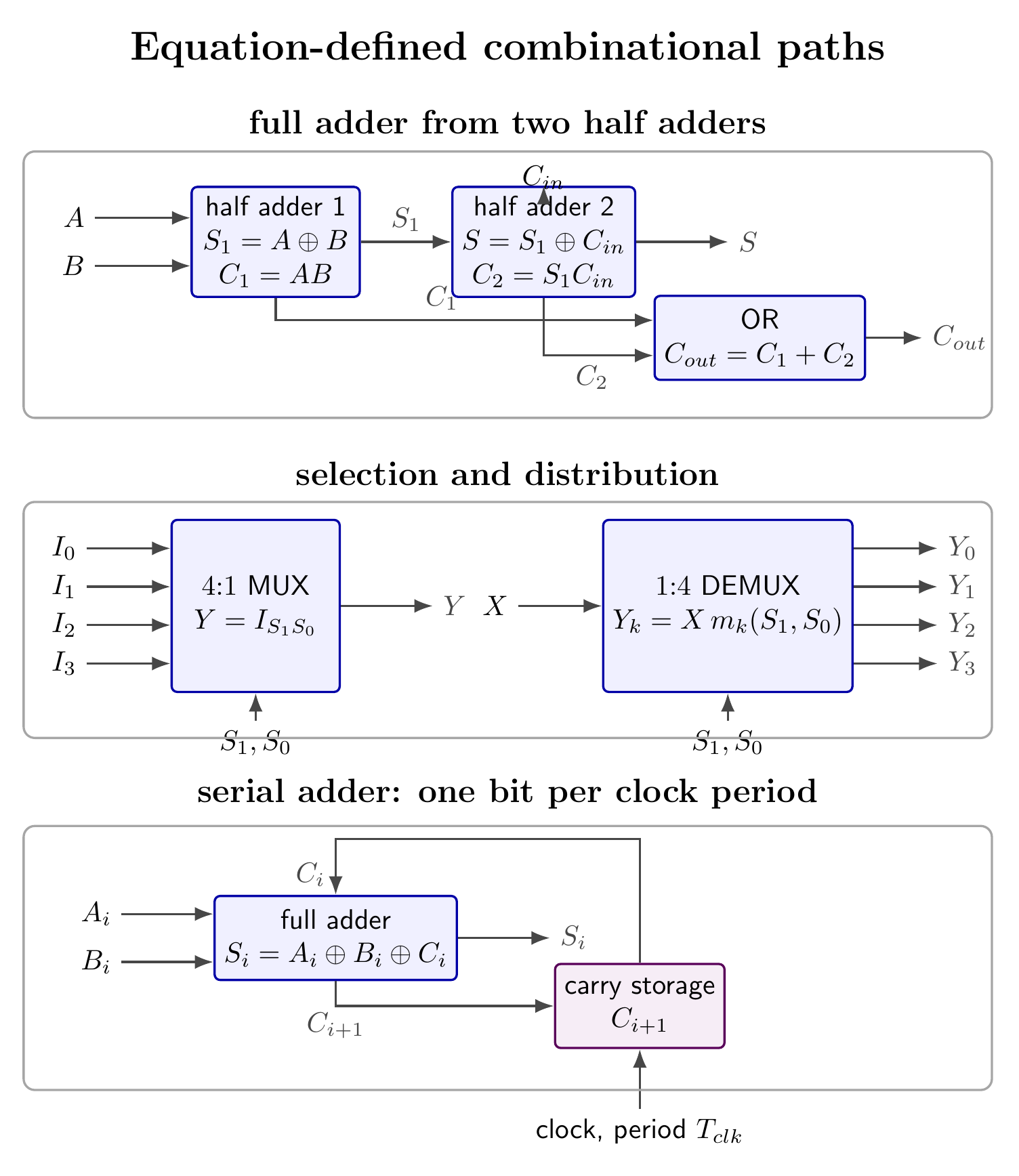 Full adder from two half adders, multiplexer and demultiplexer, and a serial adder with carry storage