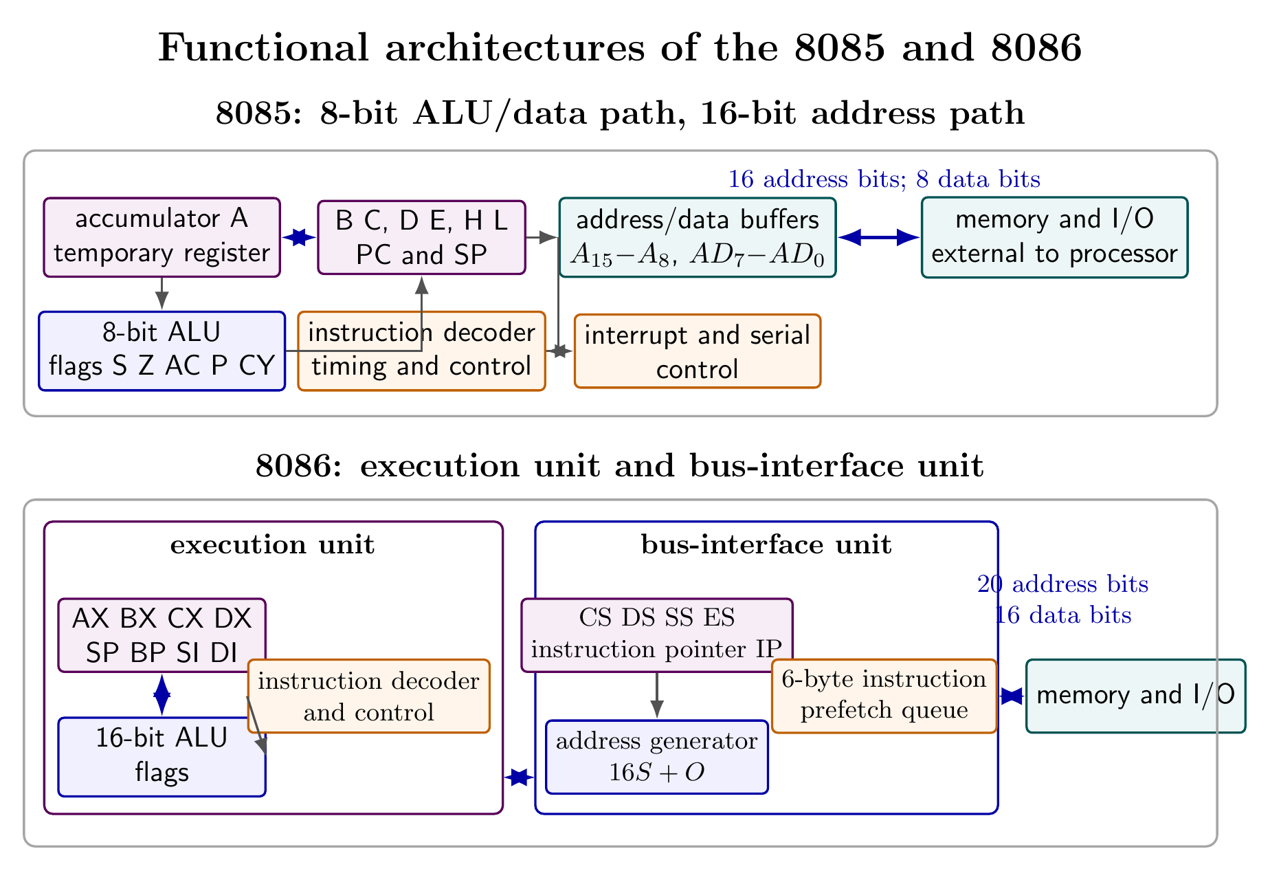 Functional block comparison of 8085 and 8086 microprocessor architectures