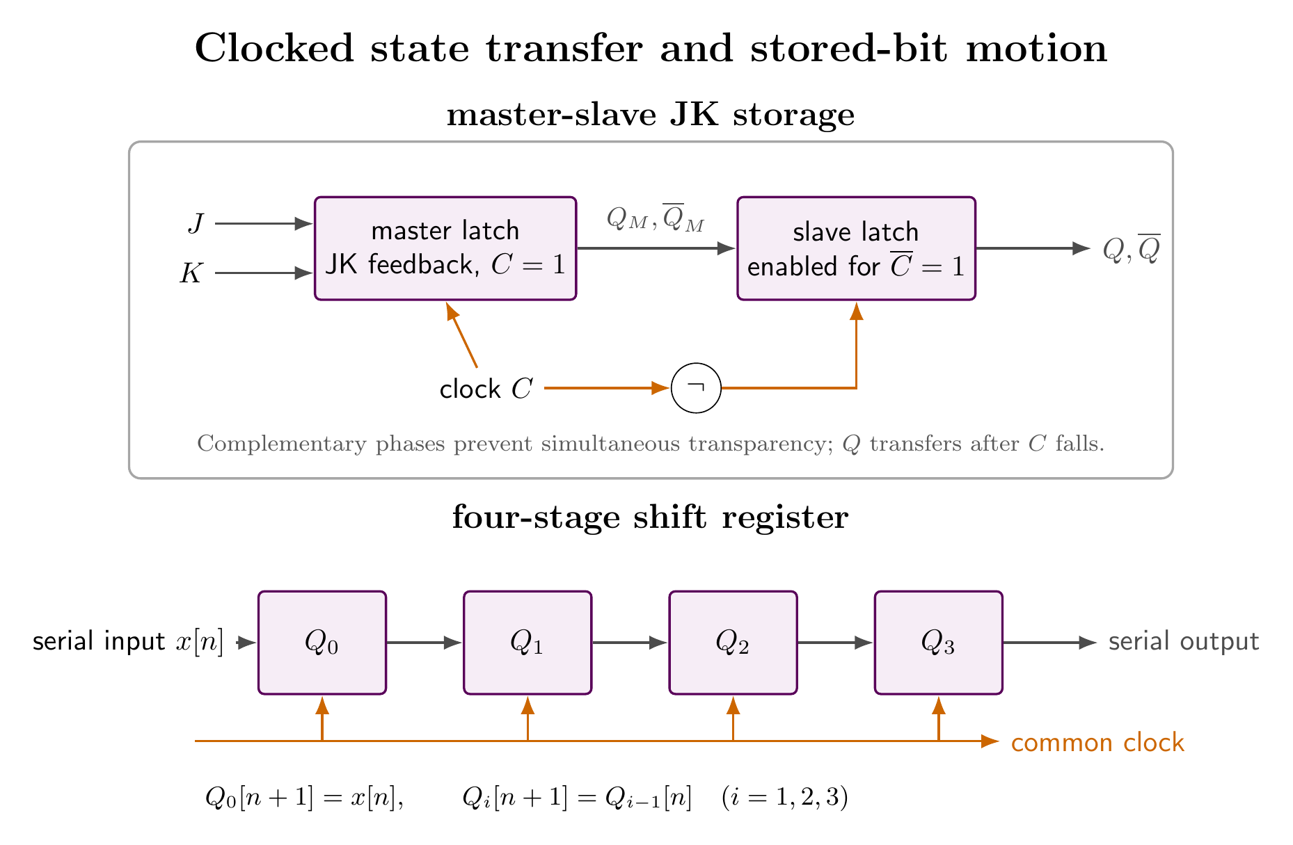 Master slave JK storage and a four stage shift register with a common clock