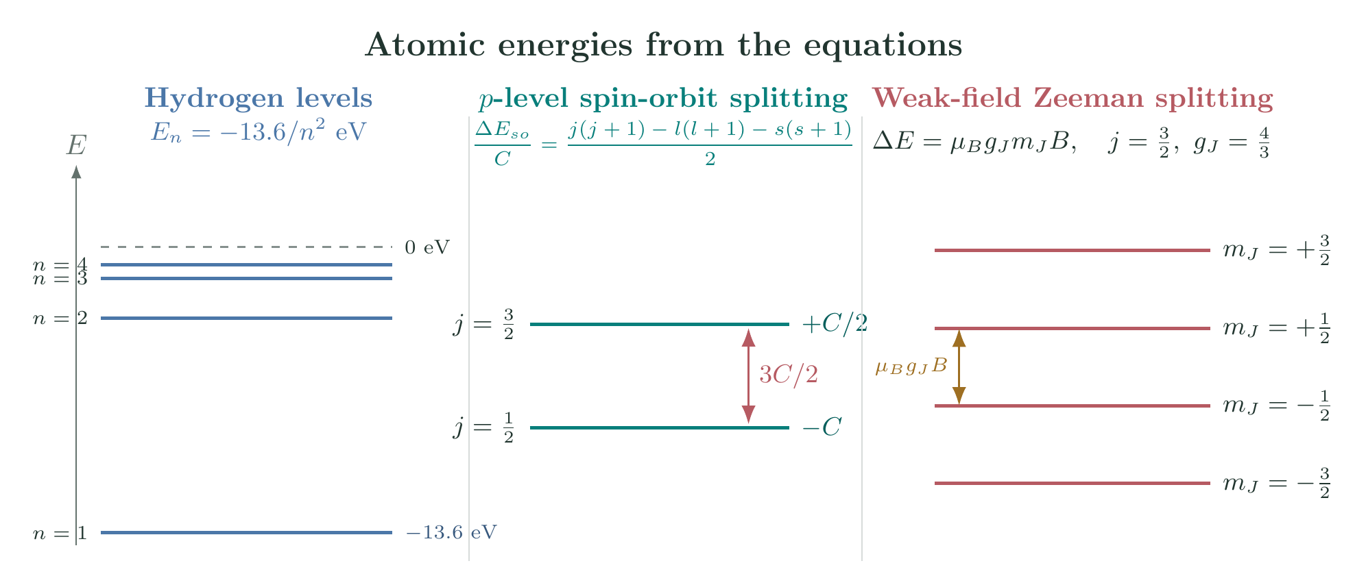 Hydrogen energy levels with spin orbit splitting and weak field Zeeman components