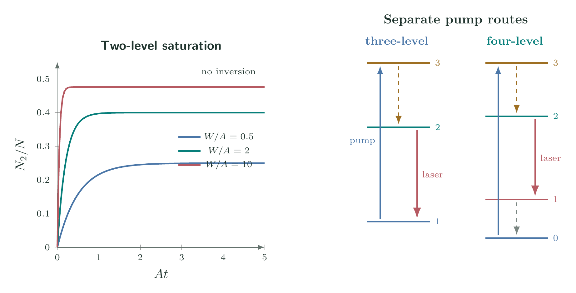 Three and four level laser schemes with population inversion buildup
