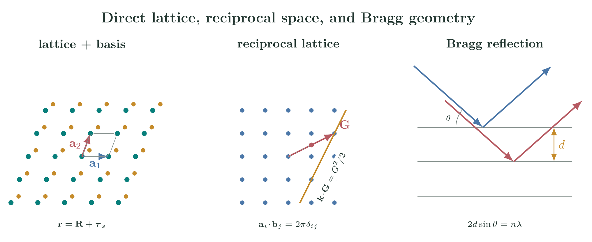 Direct lattice with basis, reciprocal-lattice Bragg plane, and X-ray reflection from adjacent crystal planes