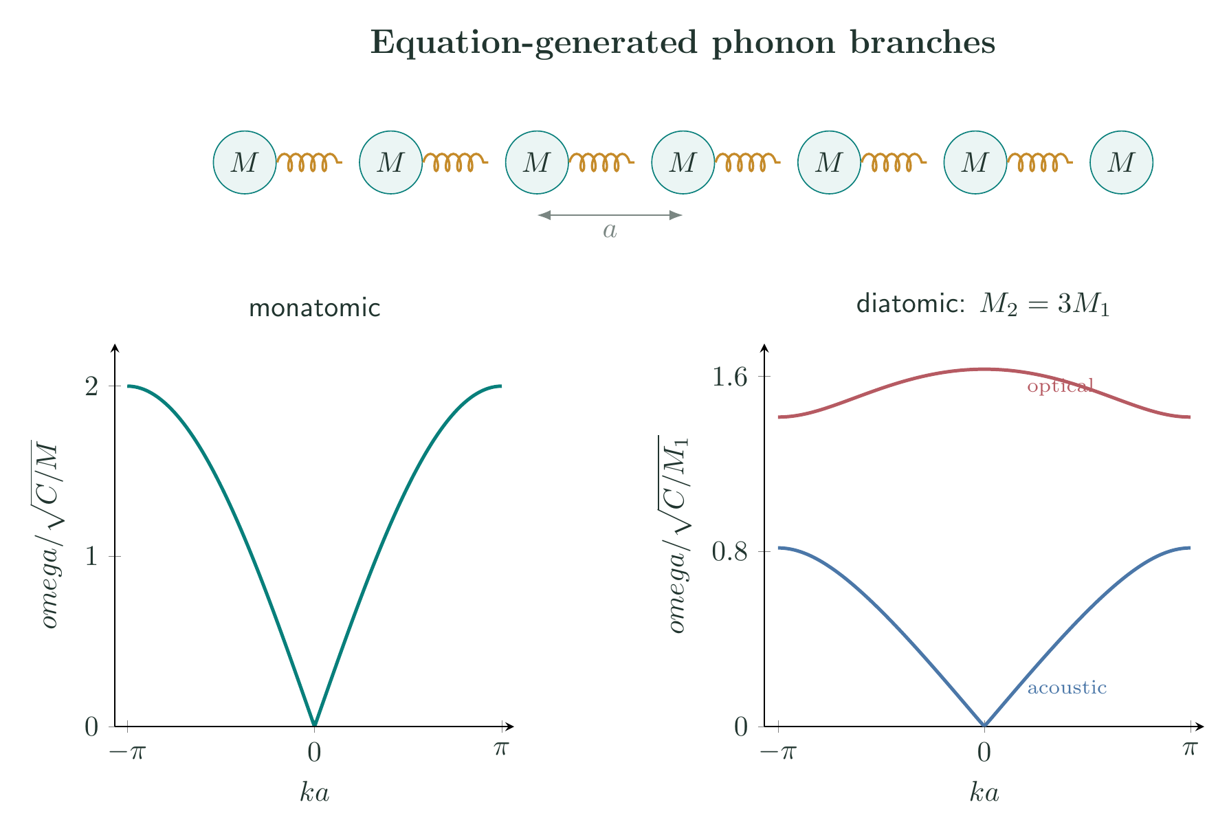 Monatomic chain and diatomic acoustic and optical phonon dispersion curves