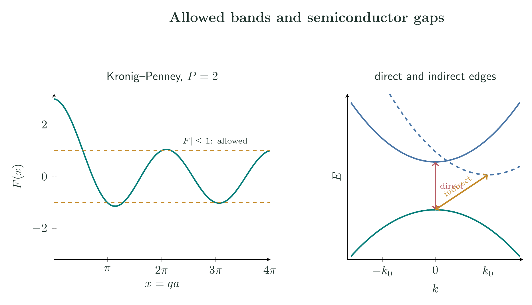 Kronig-Penney allowed-band condition and direct and indirect semiconductor band edges